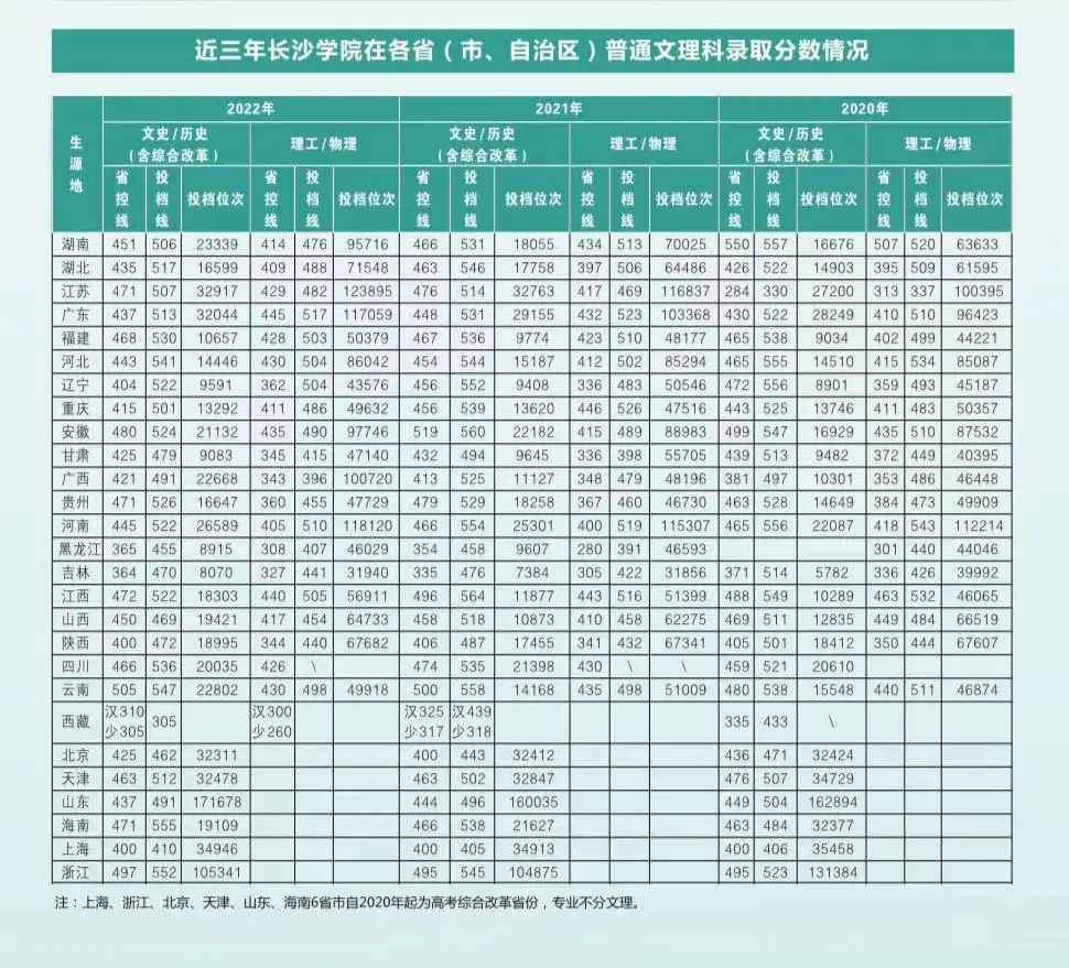 近三年長(zhǎng)沙學(xué)院普通文理科錄取分?jǐn)?shù)情況