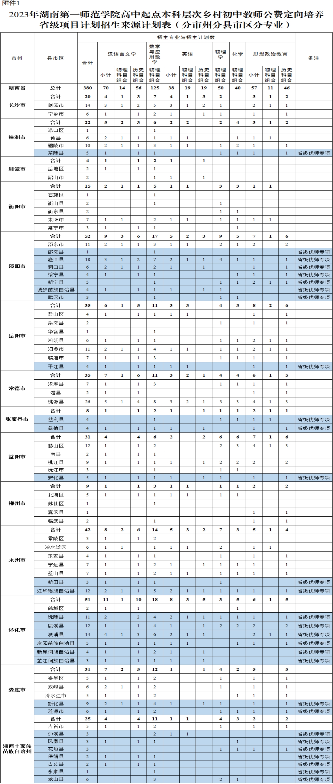 2023年湖南第一師范學院高中起點本科層次鄉(xiāng)村初中教師公費定向培養(yǎng)省級項目計劃招生來源計劃表（分市州分縣市區(qū)分專業(yè))
