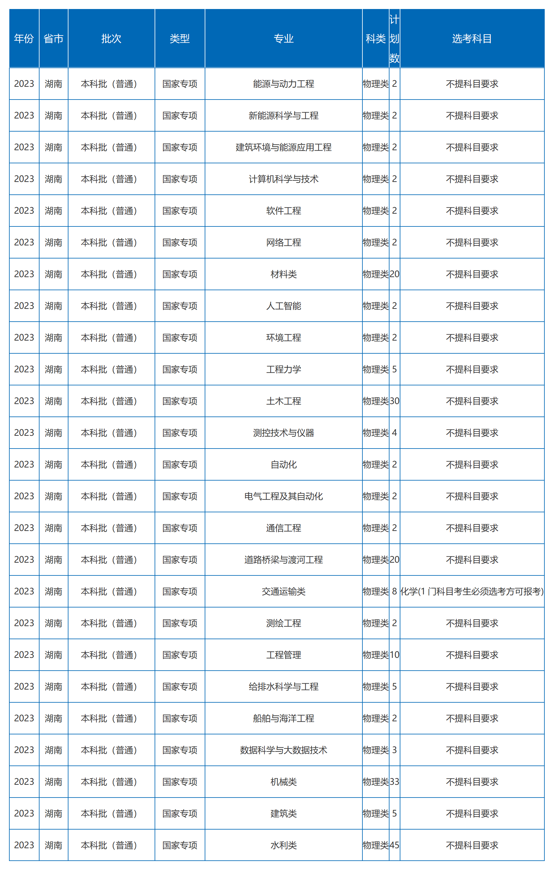 沙理工大學(xué)－2023年湖南省招生計(jì)劃（圖文版）