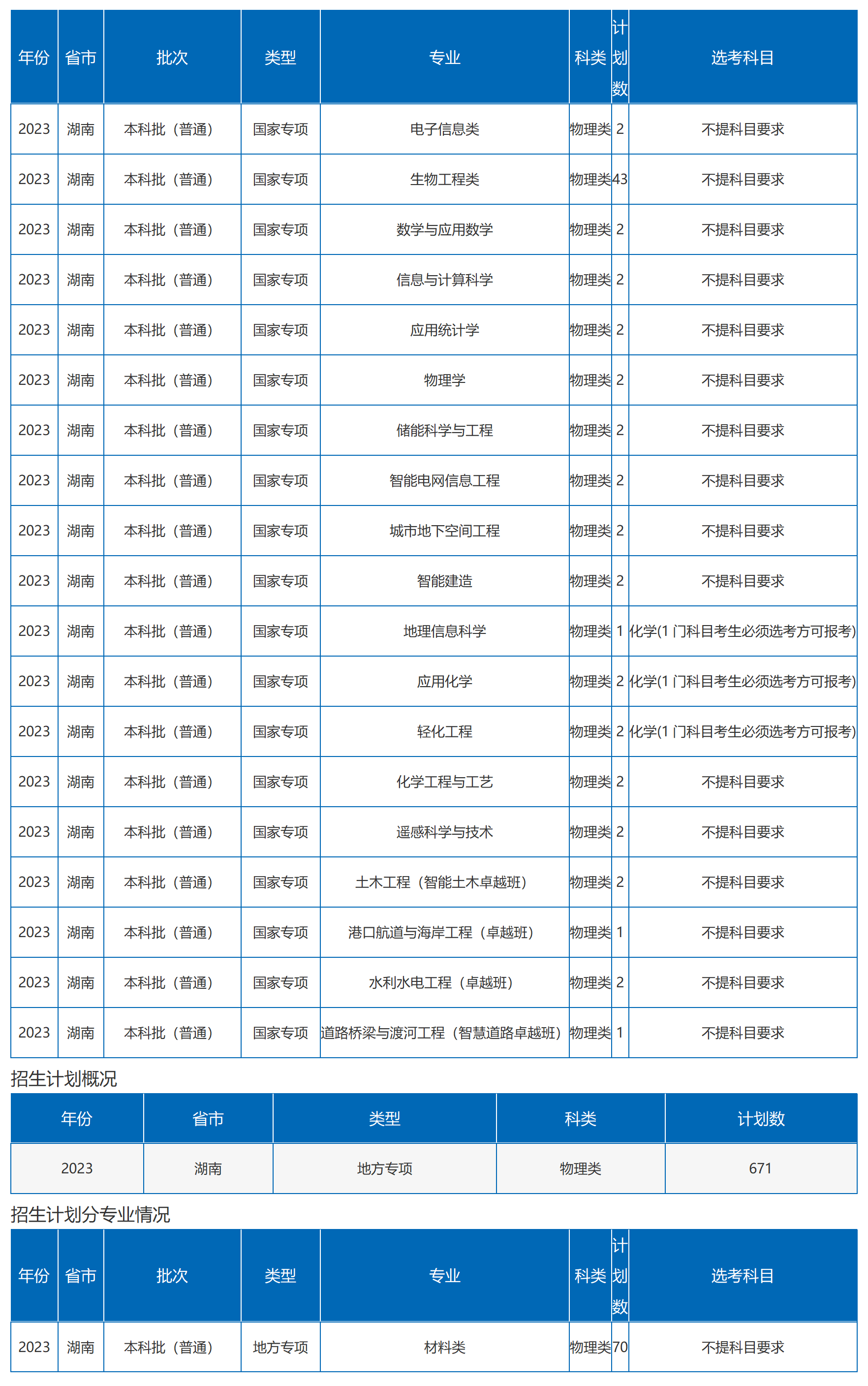 沙理工大學(xué)－2023年湖南省招生計(jì)劃（圖文版）