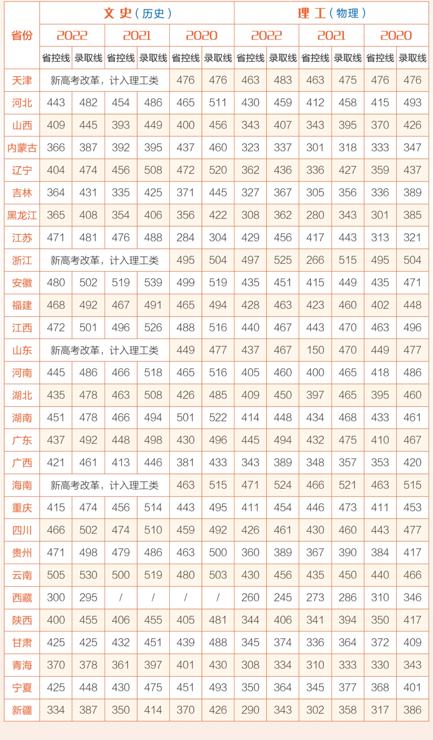 近三年在各省錄取分數(shù)一覽表