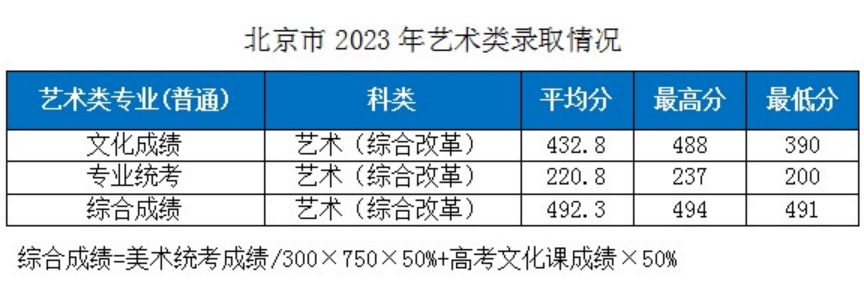 湖北工業(yè)大學(xué)－2023年各省市藝術(shù)類專業(yè)錄取分?jǐn)?shù)線的公告