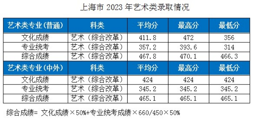 湖北工業(yè)大學(xué)－2023年各省市藝術(shù)類專業(yè)錄取分?jǐn)?shù)線的公告