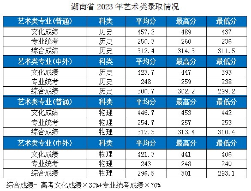 湖北工業(yè)大學(xué)－2023年各省市藝術(shù)類專業(yè)錄取分?jǐn)?shù)線的公告