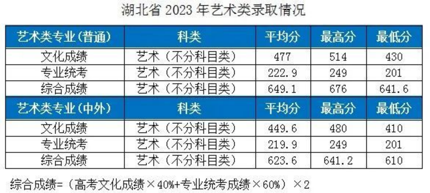 湖北工業(yè)大學(xué)－2023年各省市藝術(shù)類專業(yè)錄取分?jǐn)?shù)線的公告