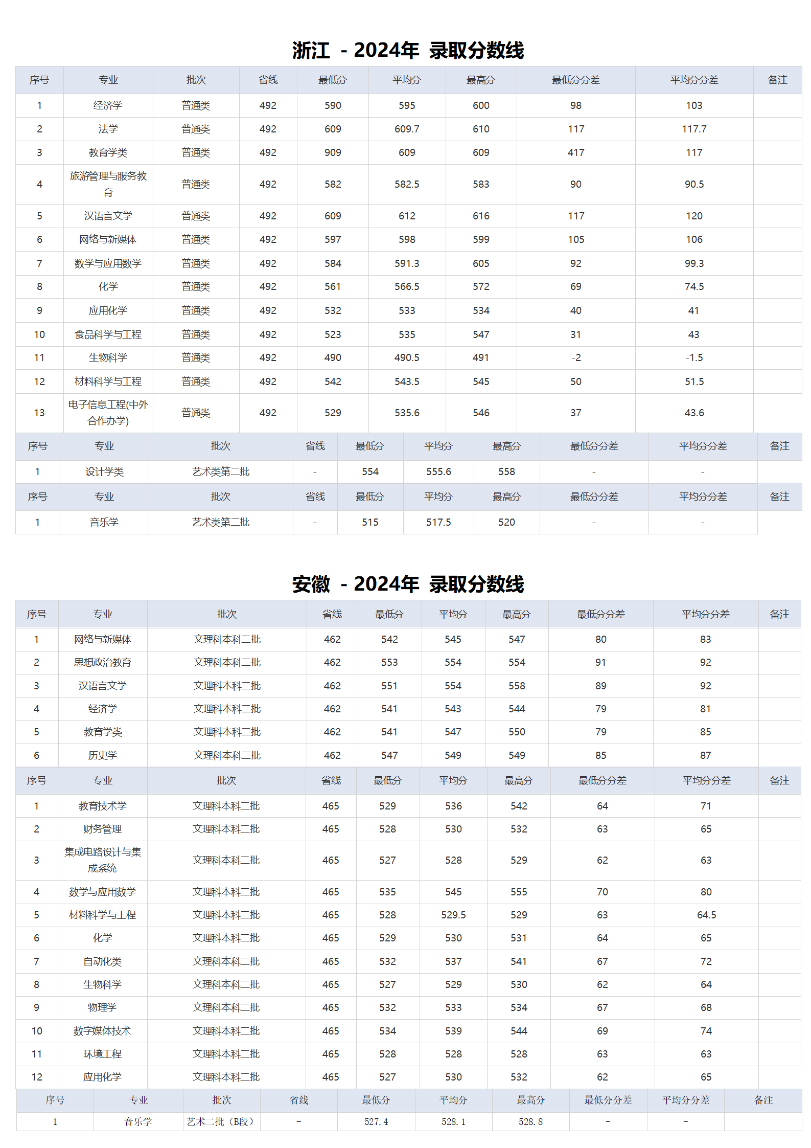 湖北師范大學－2024年招生分數線