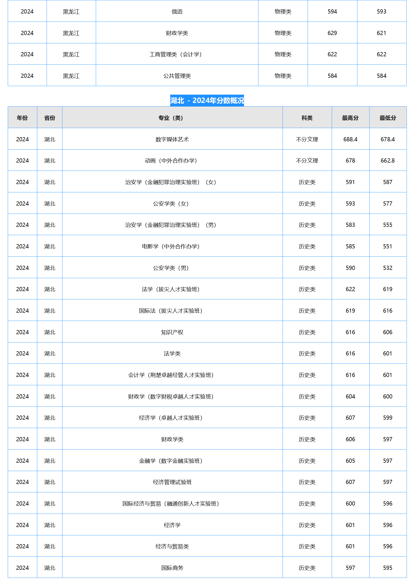 中南財經(jīng)政法大學－2024年招生分數(shù)線
