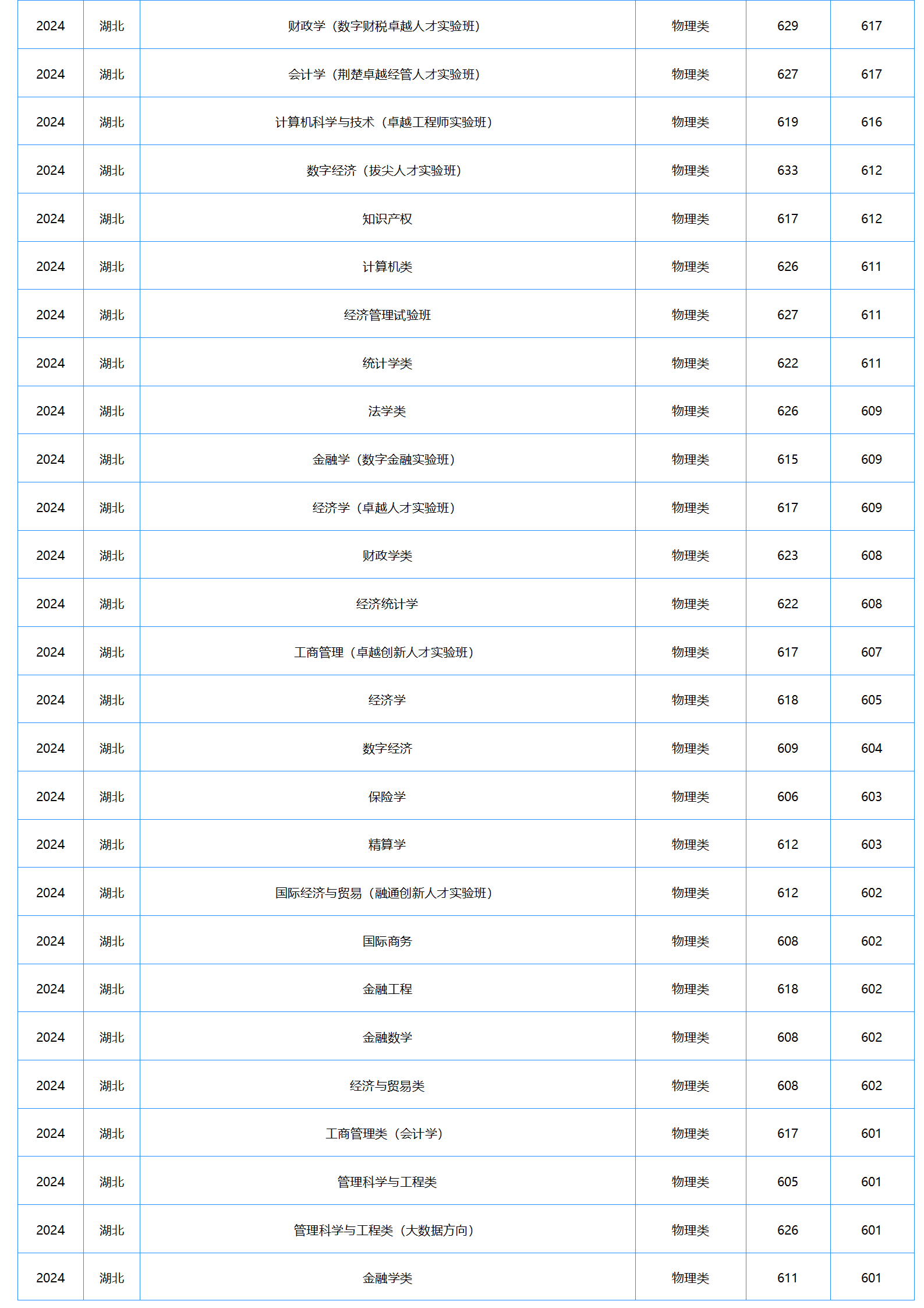 中南財經(jīng)政法大學－2024年招生分數(shù)線