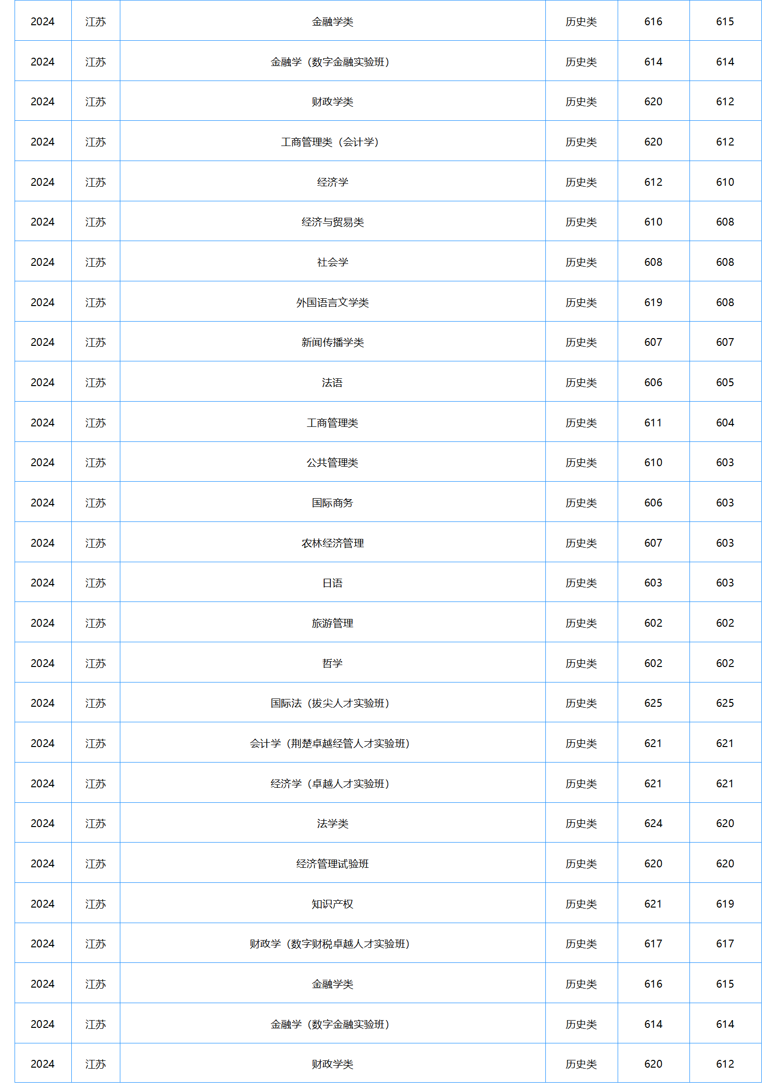 中南財經(jīng)政法大學－2024年招生分數(shù)線