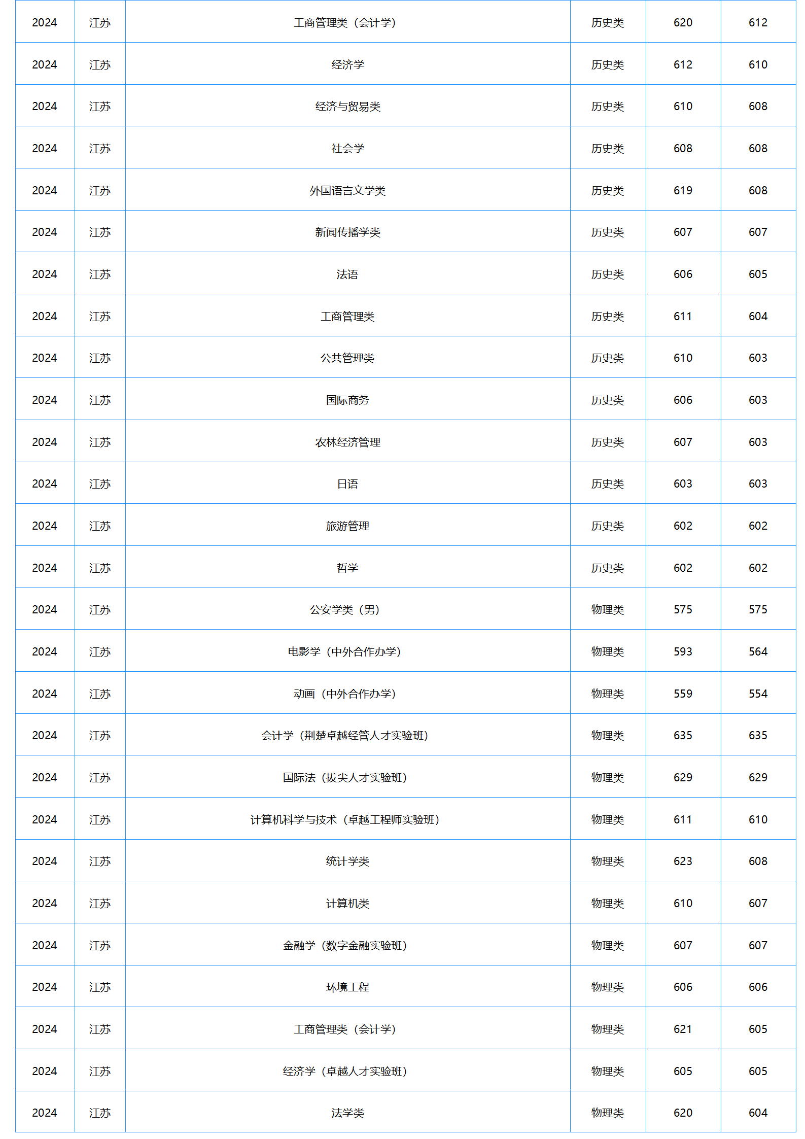 中南財經(jīng)政法大學－2024年招生分數(shù)線