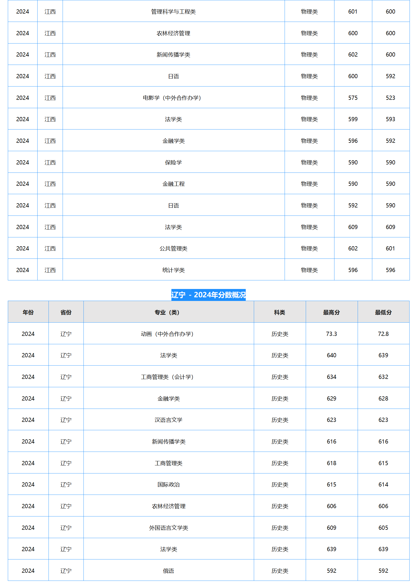 中南財經(jīng)政法大學－2024年招生分數(shù)線