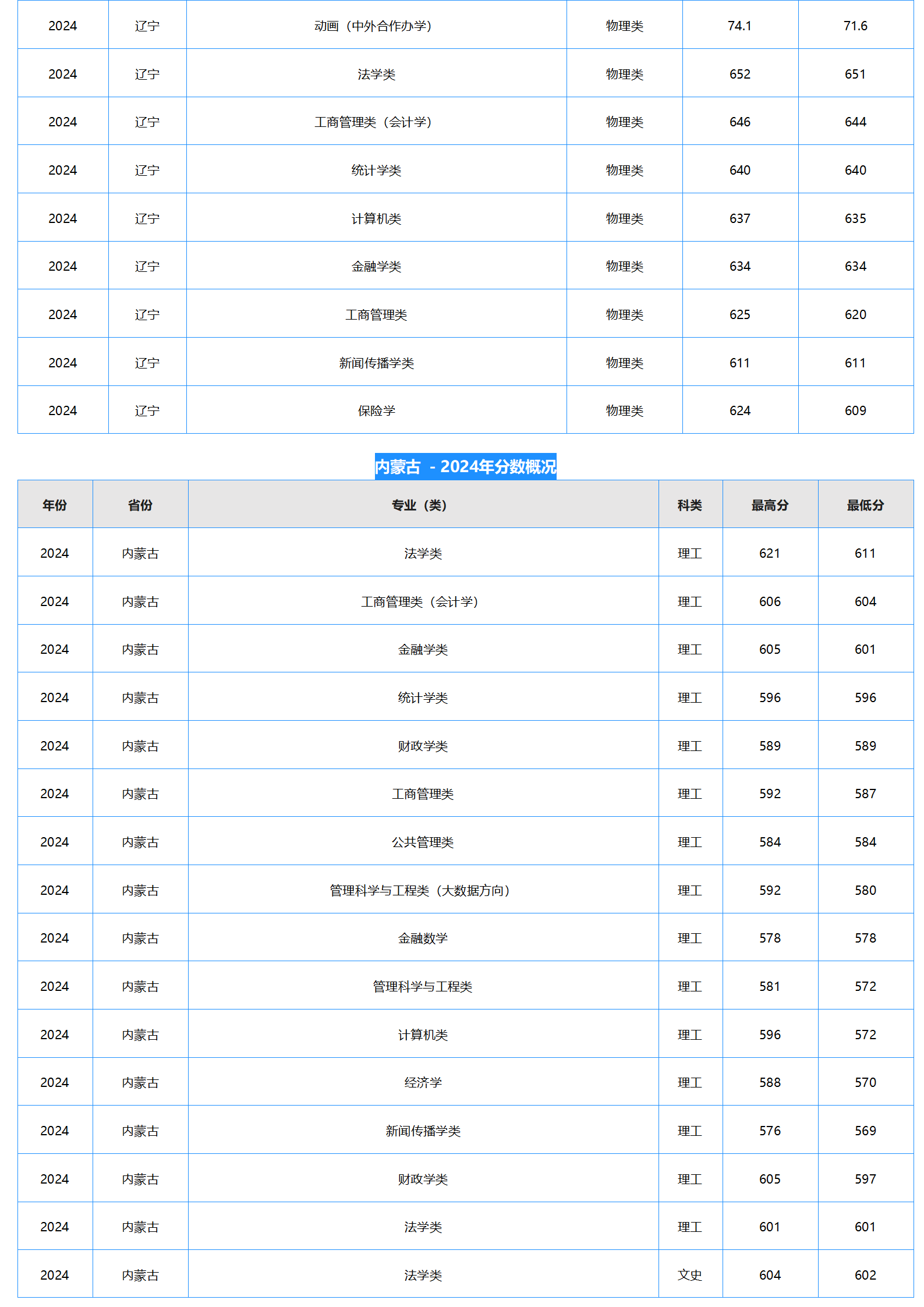 中南財經(jīng)政法大學－2024年招生分數(shù)線