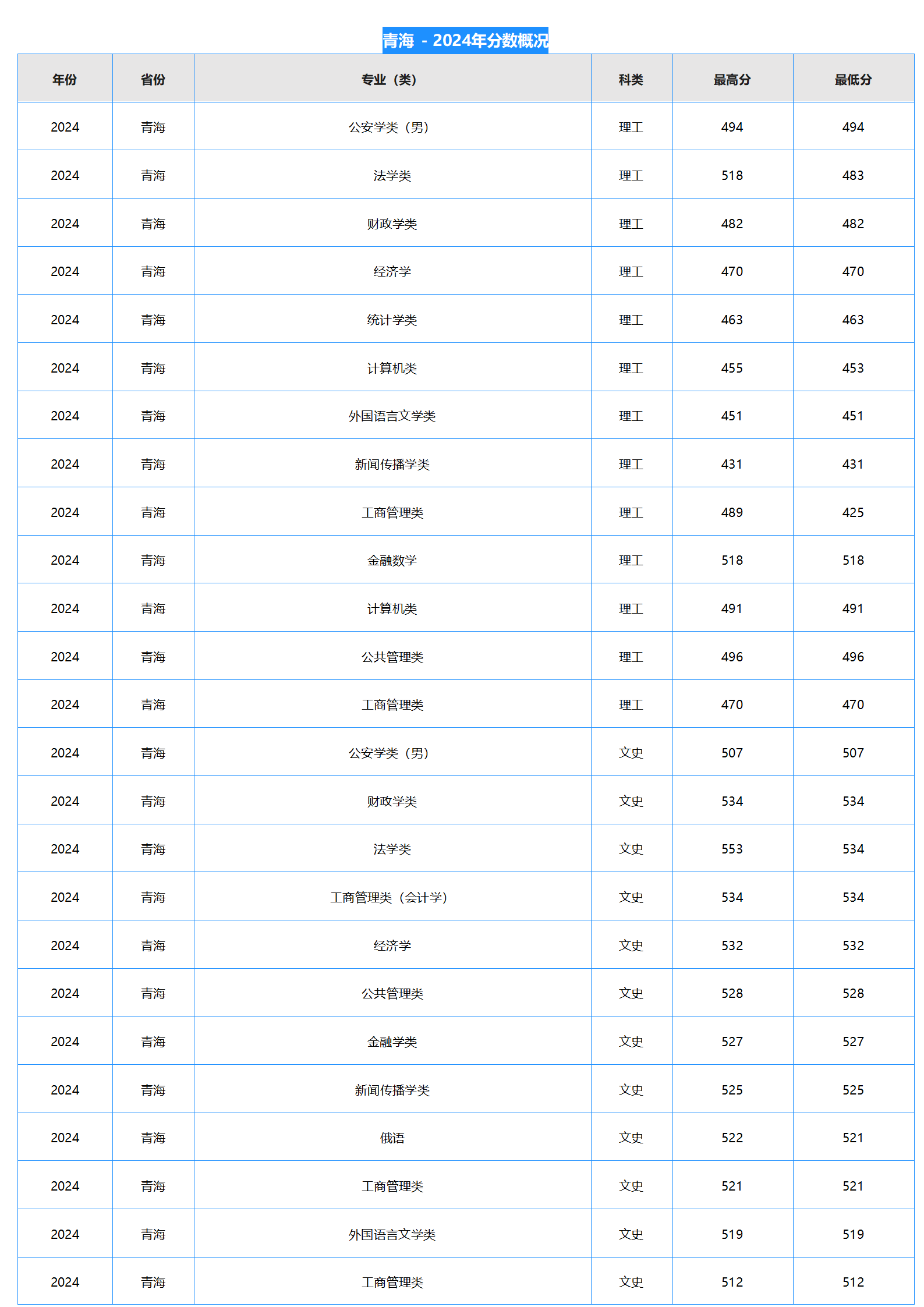 中南財經(jīng)政法大學(xué)－2024年招生分數(shù)線