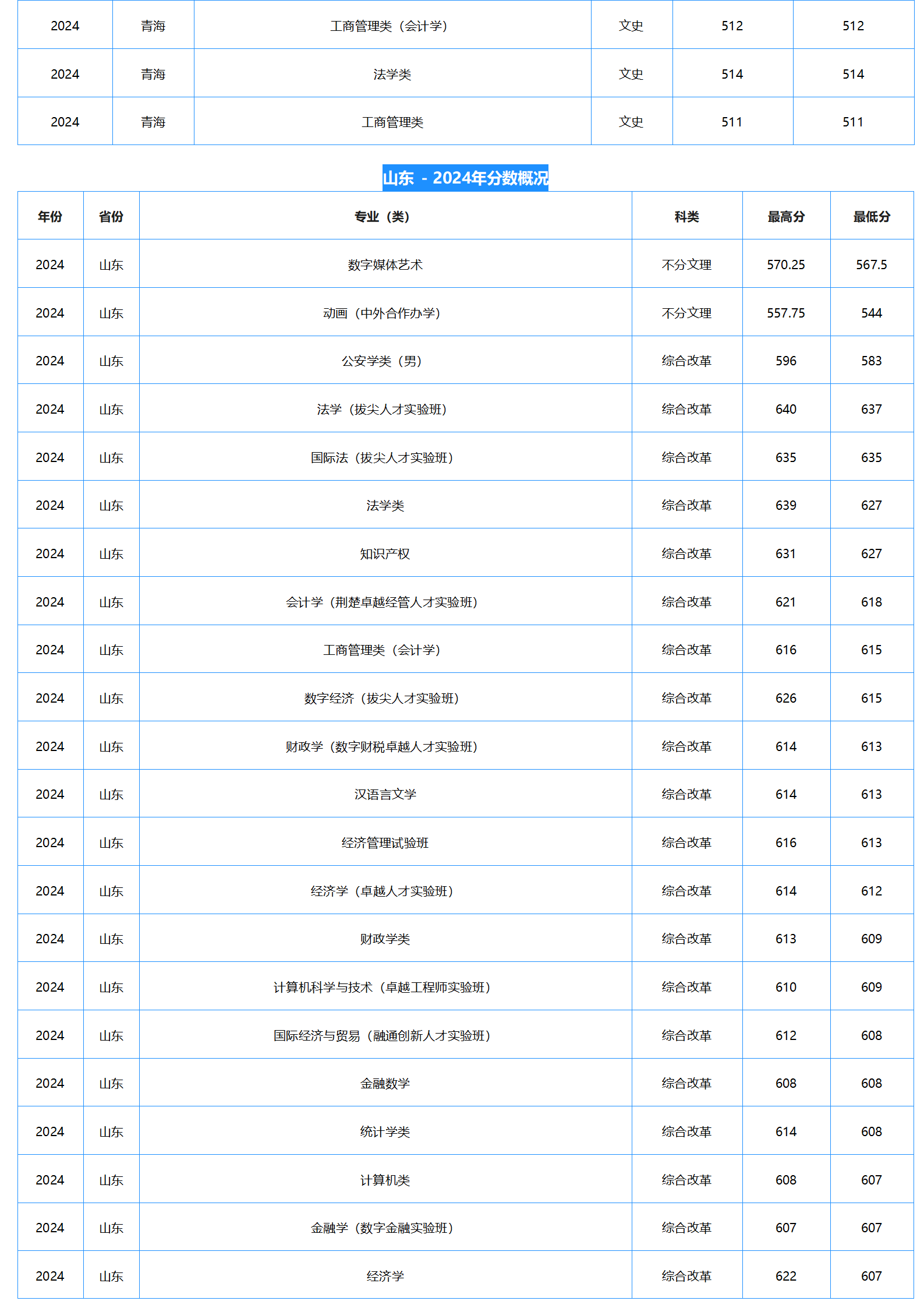 中南財經(jīng)政法大學(xué)－2024年招生分數(shù)線