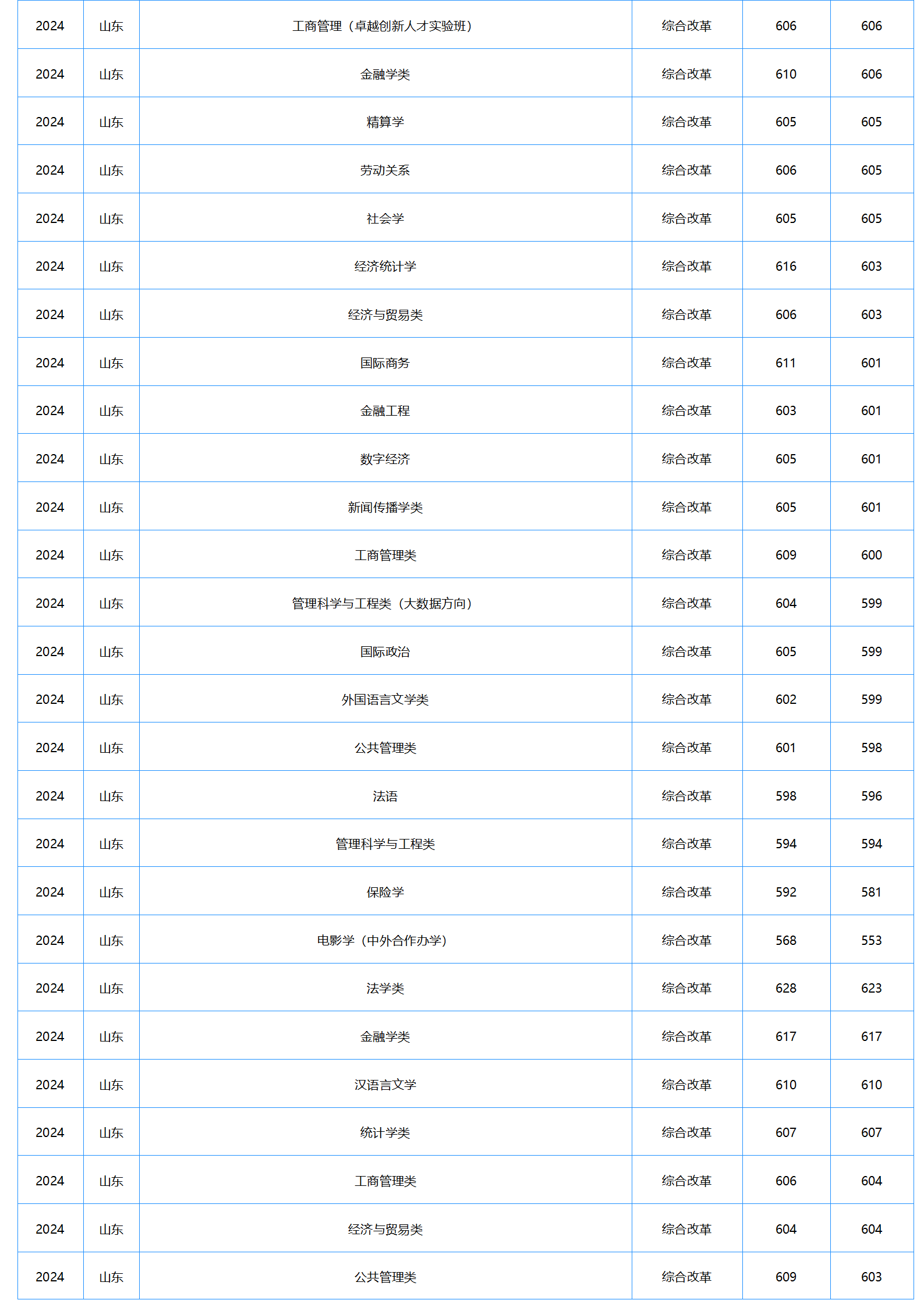 中南財經(jīng)政法大學(xué)－2024年招生分數(shù)線