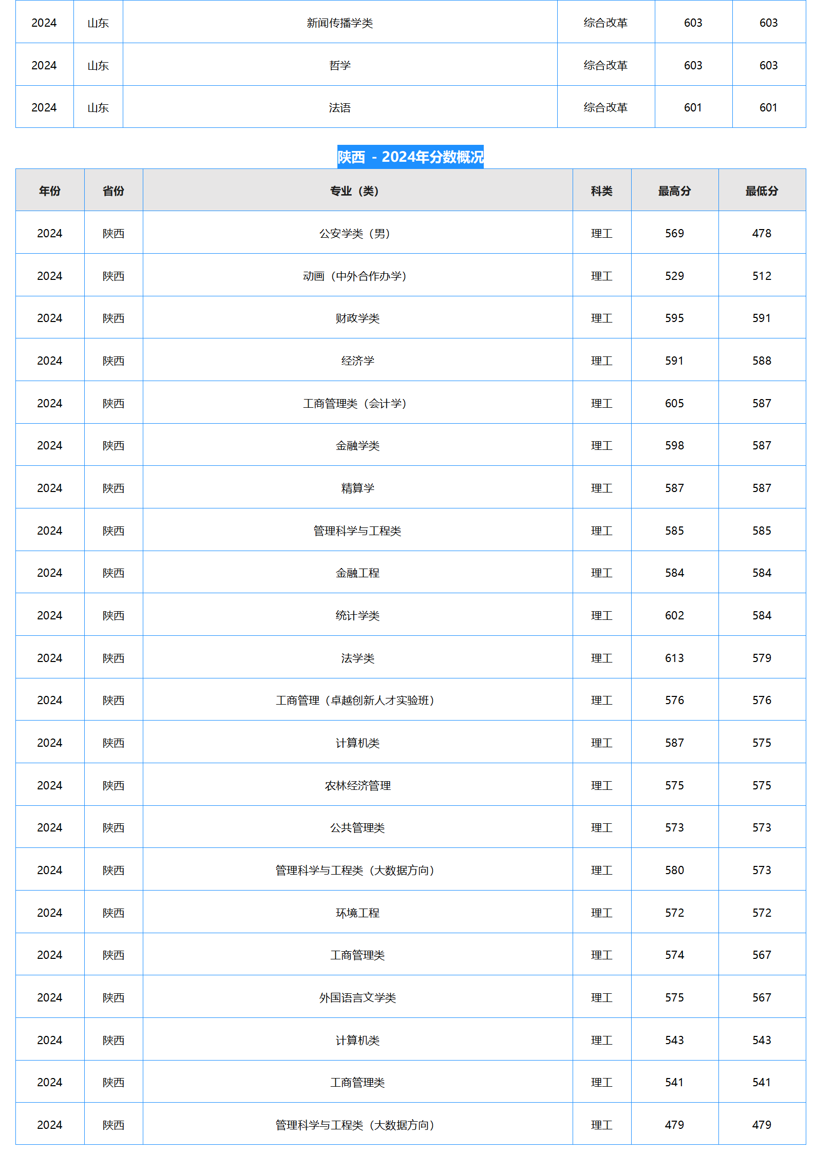 中南財經(jīng)政法大學(xué)－2024年招生分數(shù)線