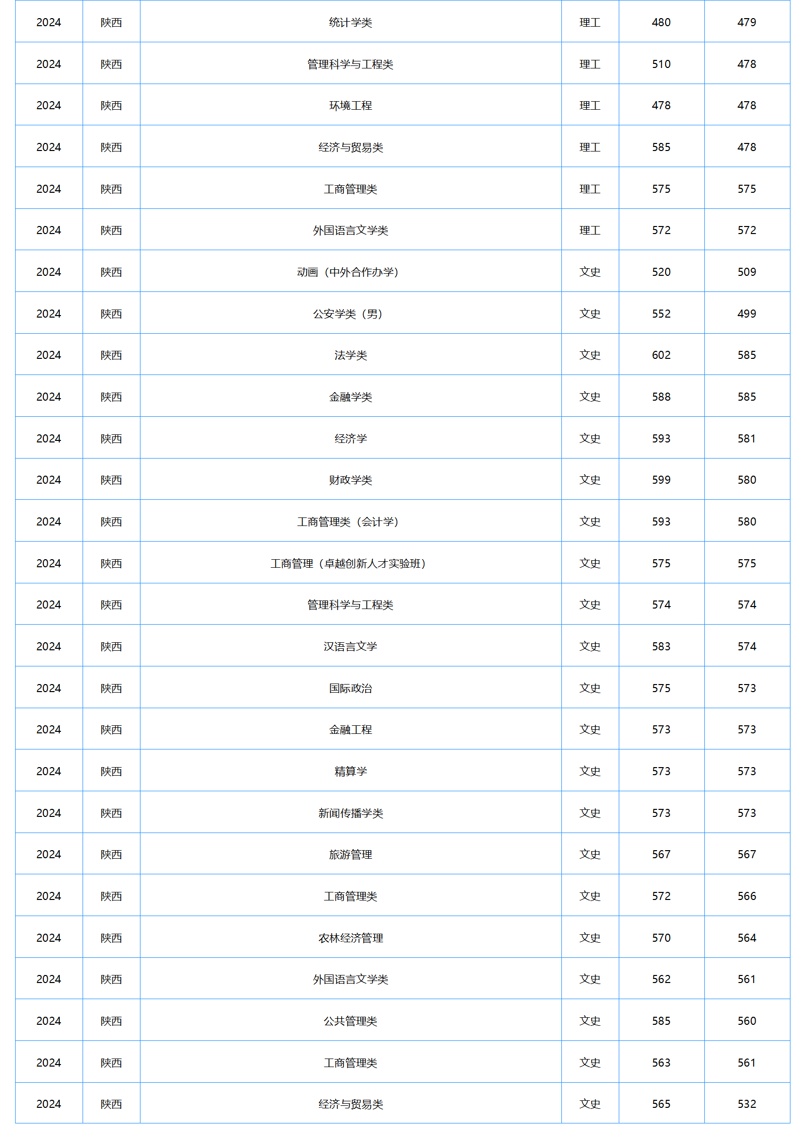 中南財經(jīng)政法大學(xué)－2024年招生分數(shù)線