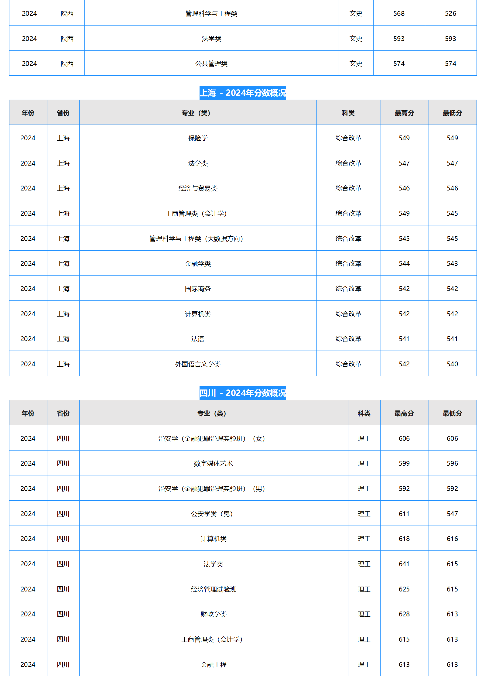 中南財經(jīng)政法大學(xué)－2024年招生分數(shù)線