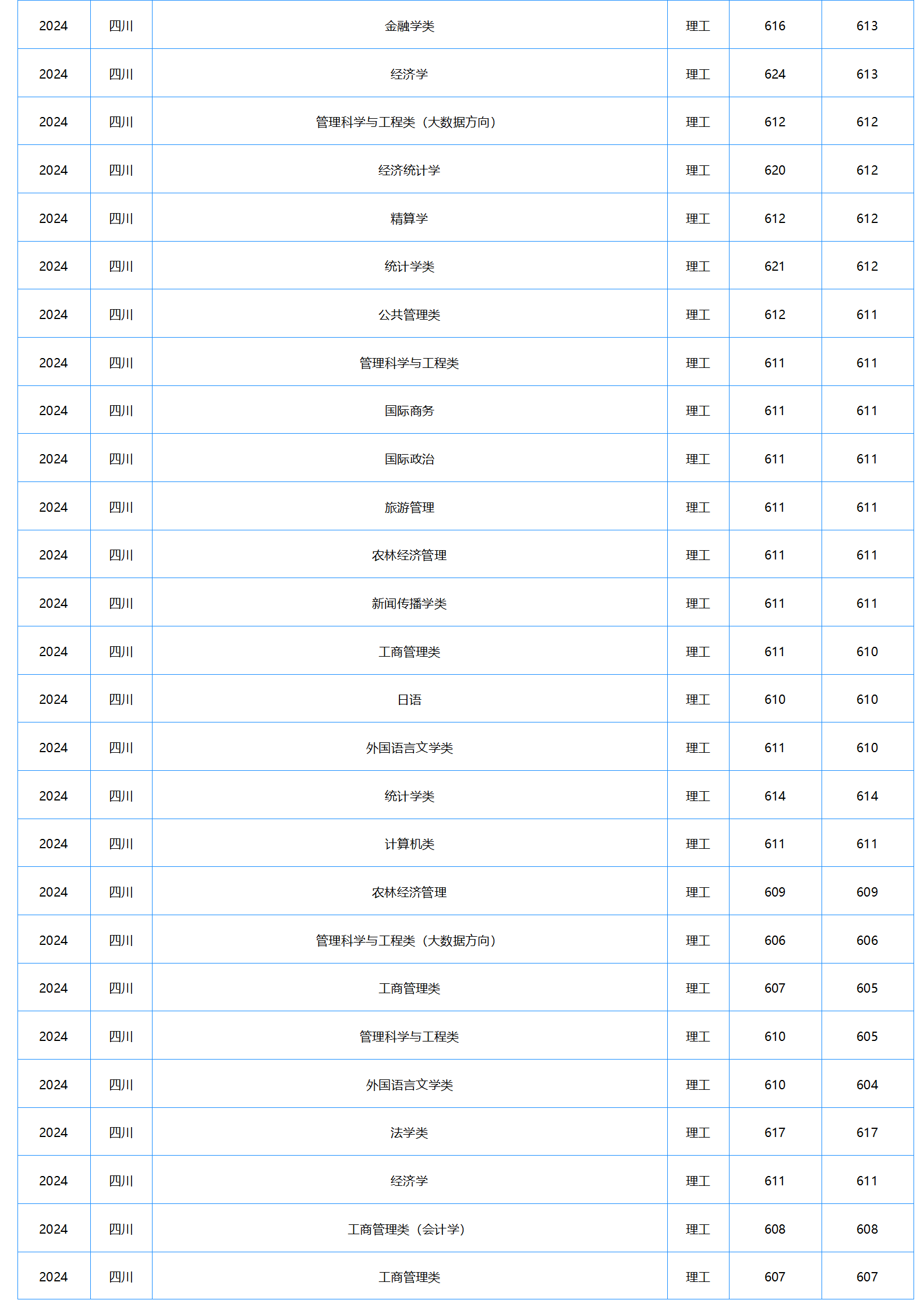 中南財經(jīng)政法大學(xué)－2024年招生分數(shù)線