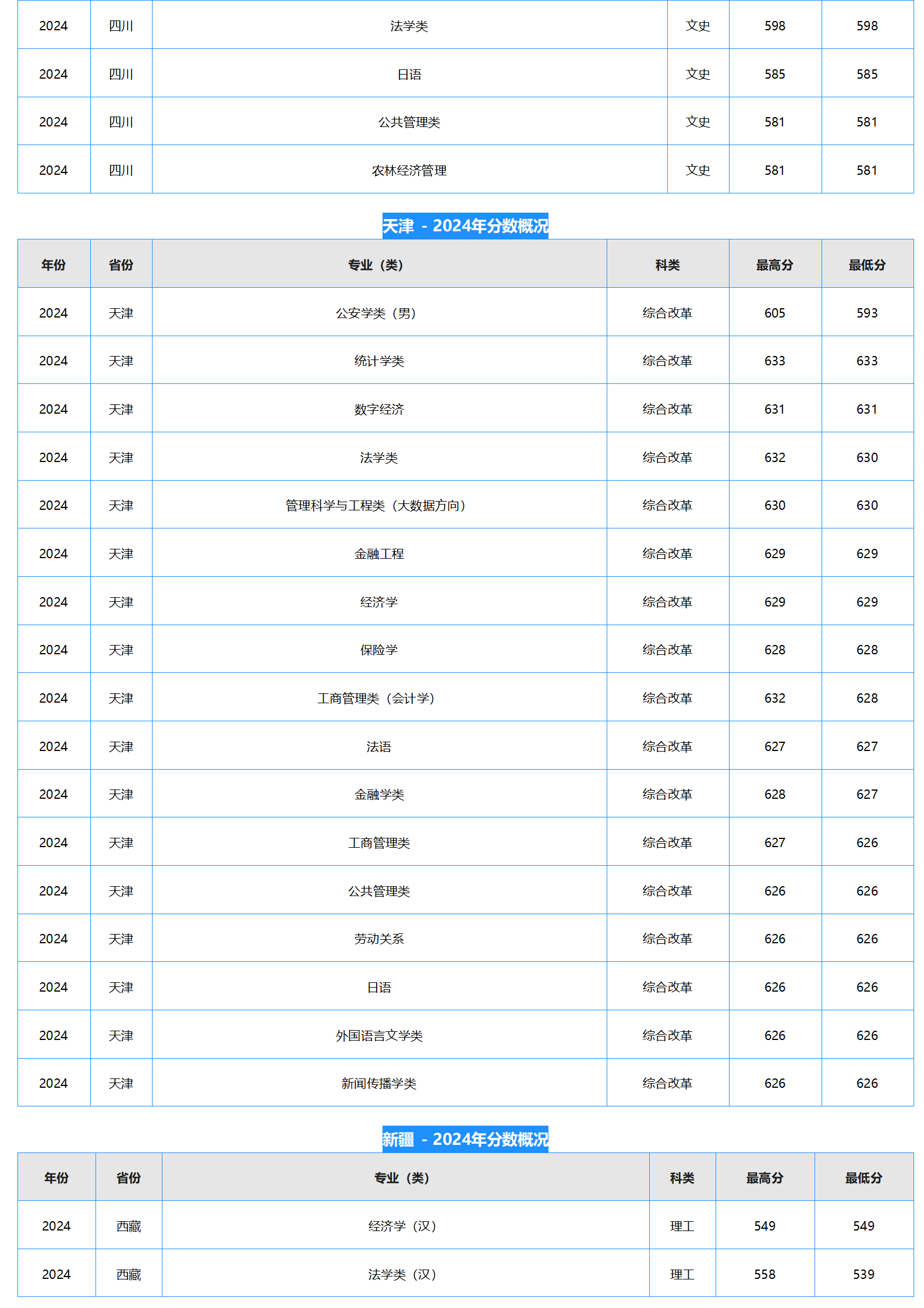 中南財經(jīng)政法大學(xué)－2024年招生分數(shù)線