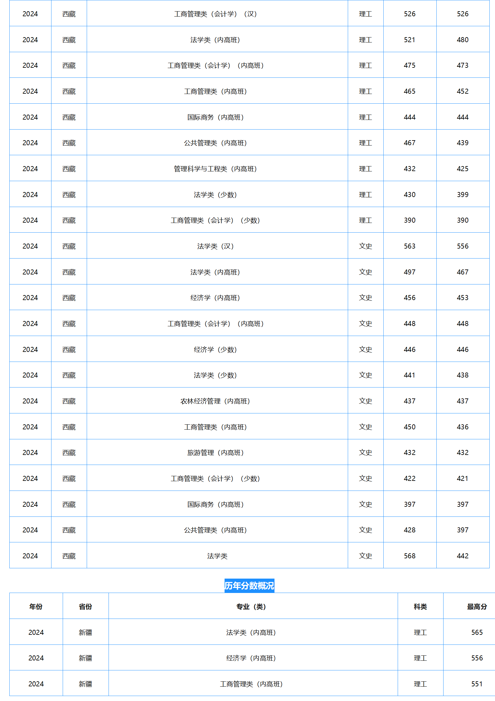 中南財經(jīng)政法大學(xué)－2024年招生分數(shù)線