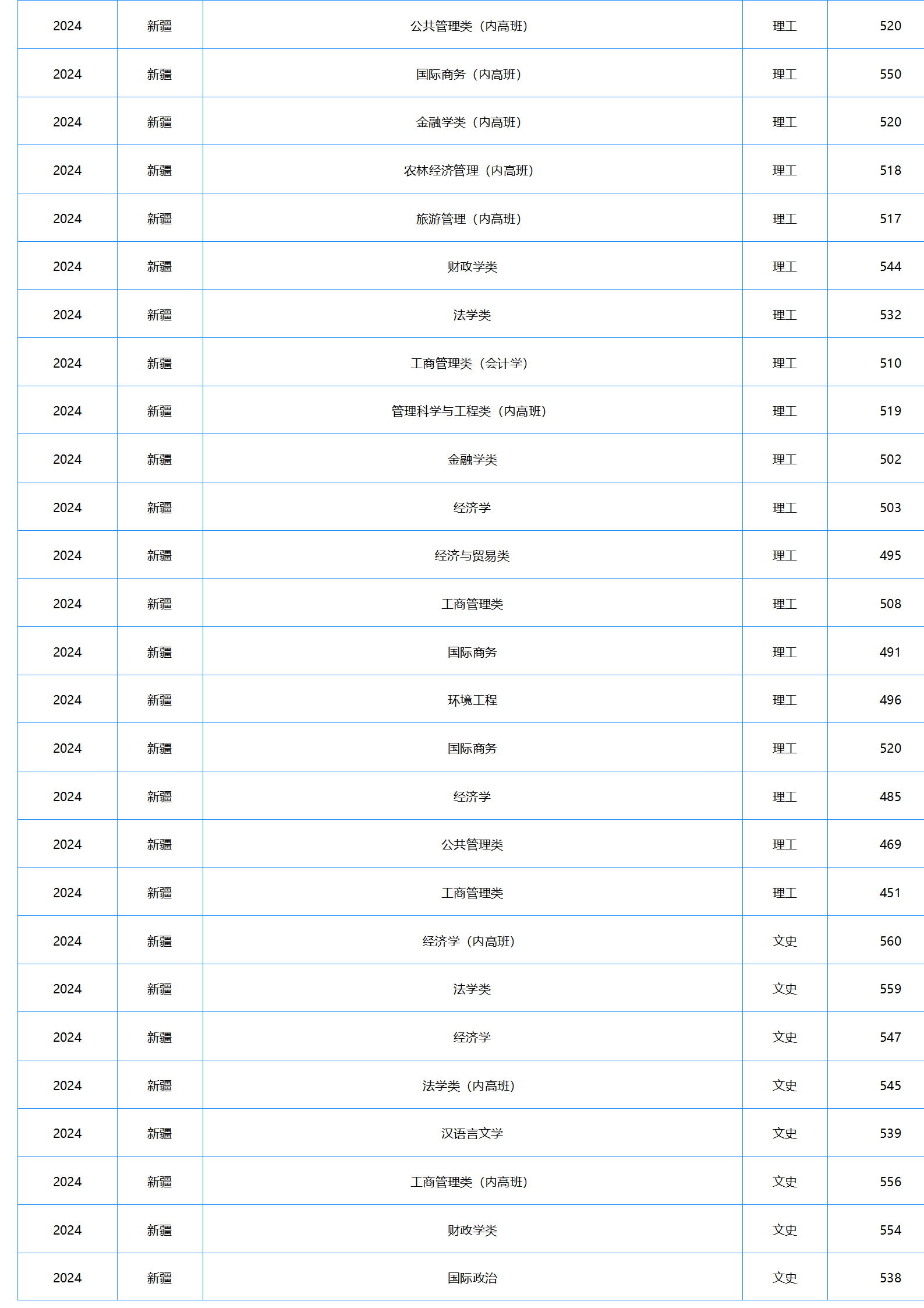 中南財經(jīng)政法大學(xué)－2024年招生分數(shù)線