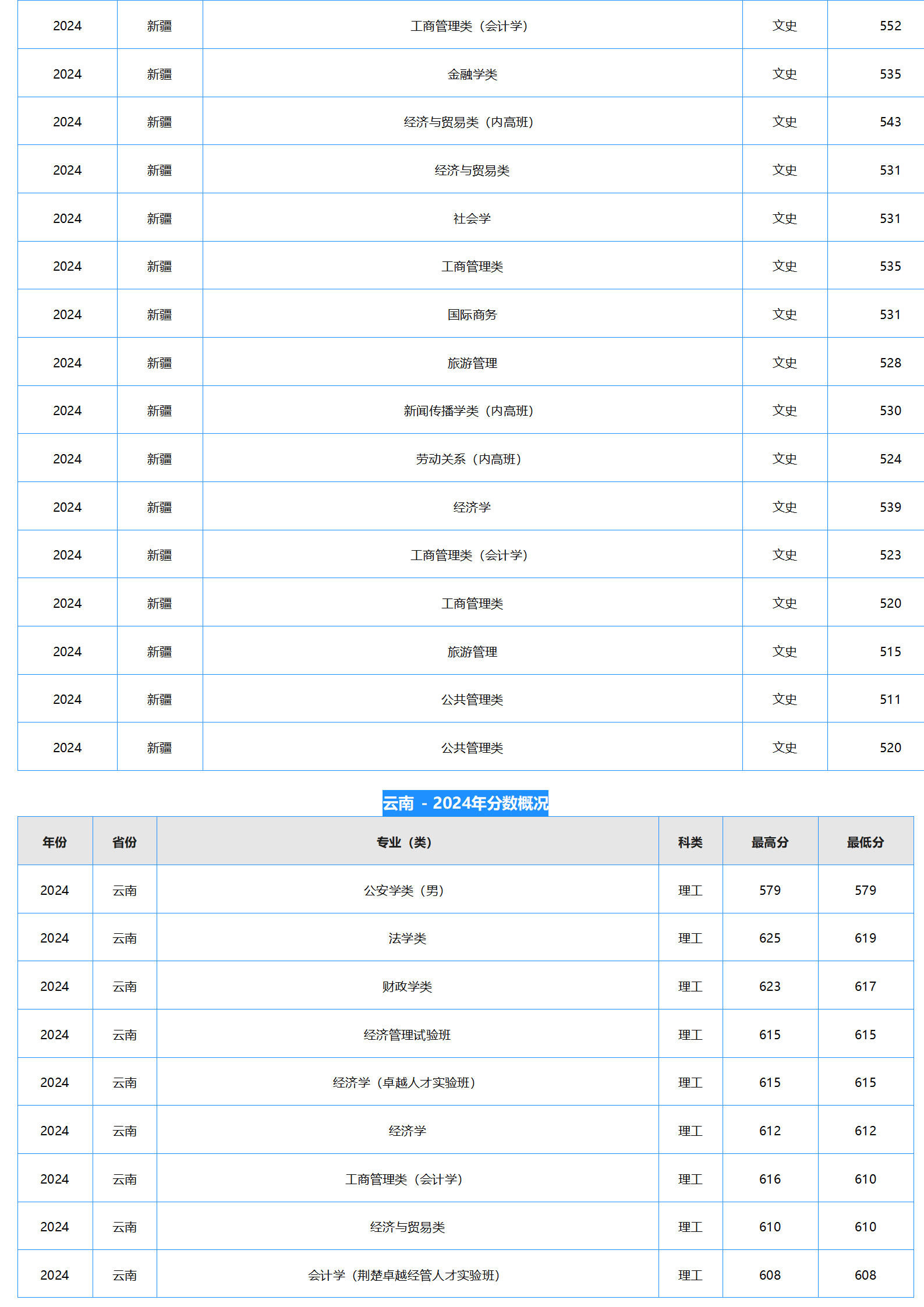 中南財經(jīng)政法大學(xué)－2024年招生分數(shù)線
