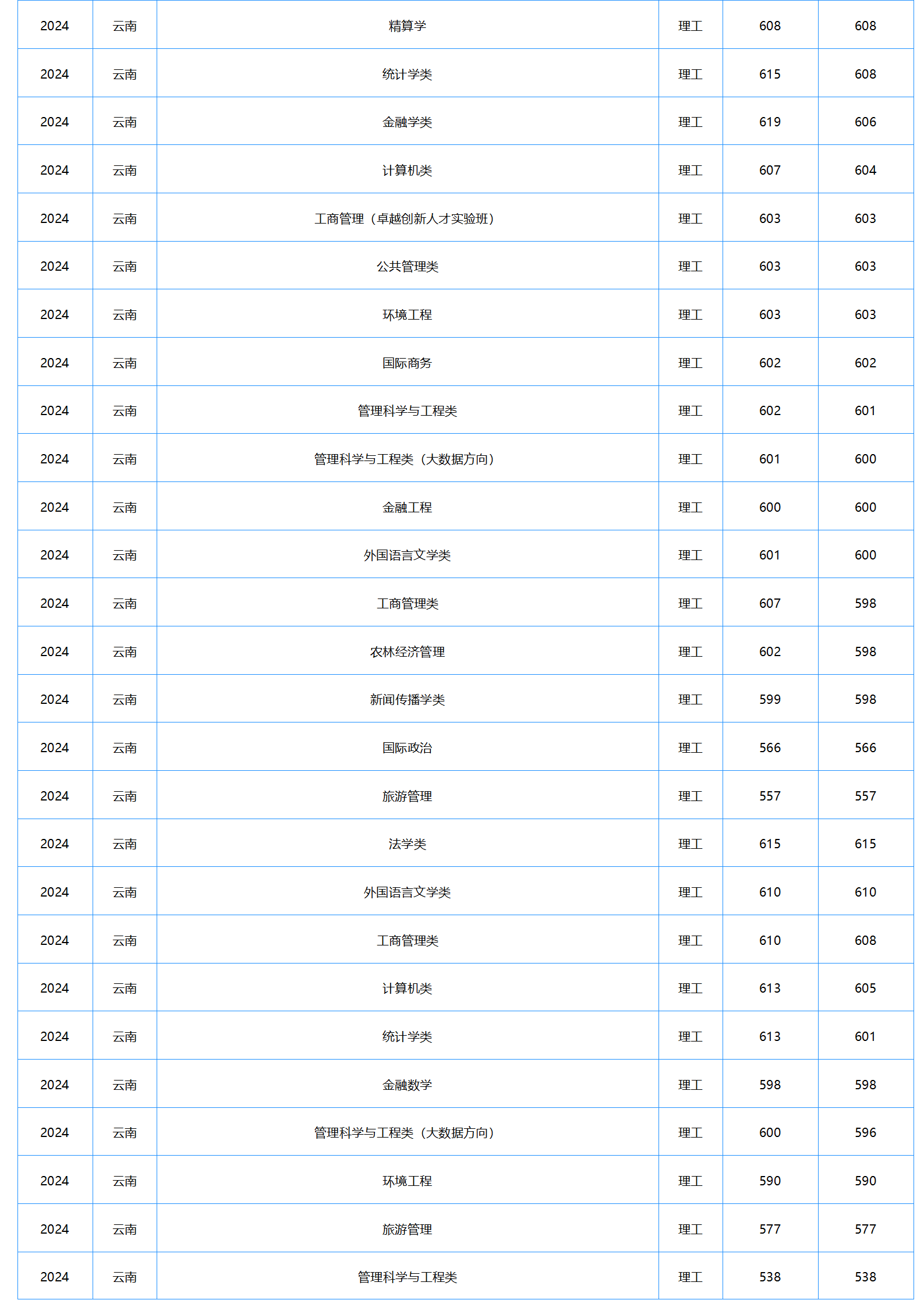 中南財經(jīng)政法大學(xué)－2024年招生分數(shù)線