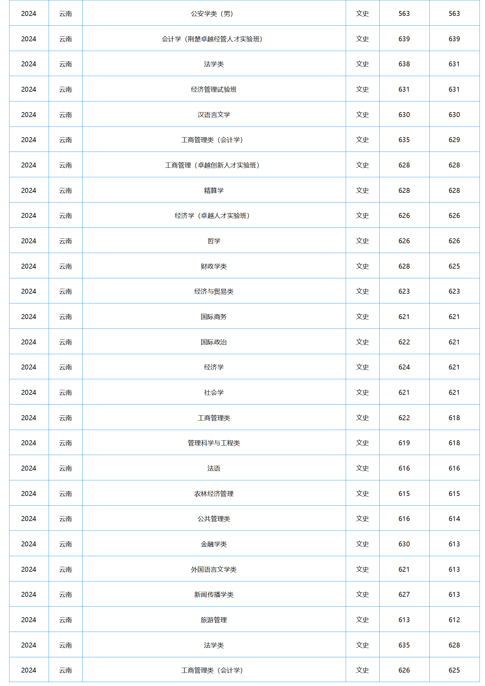 中南財經(jīng)政法大學(xué)－2024年招生分數(shù)線