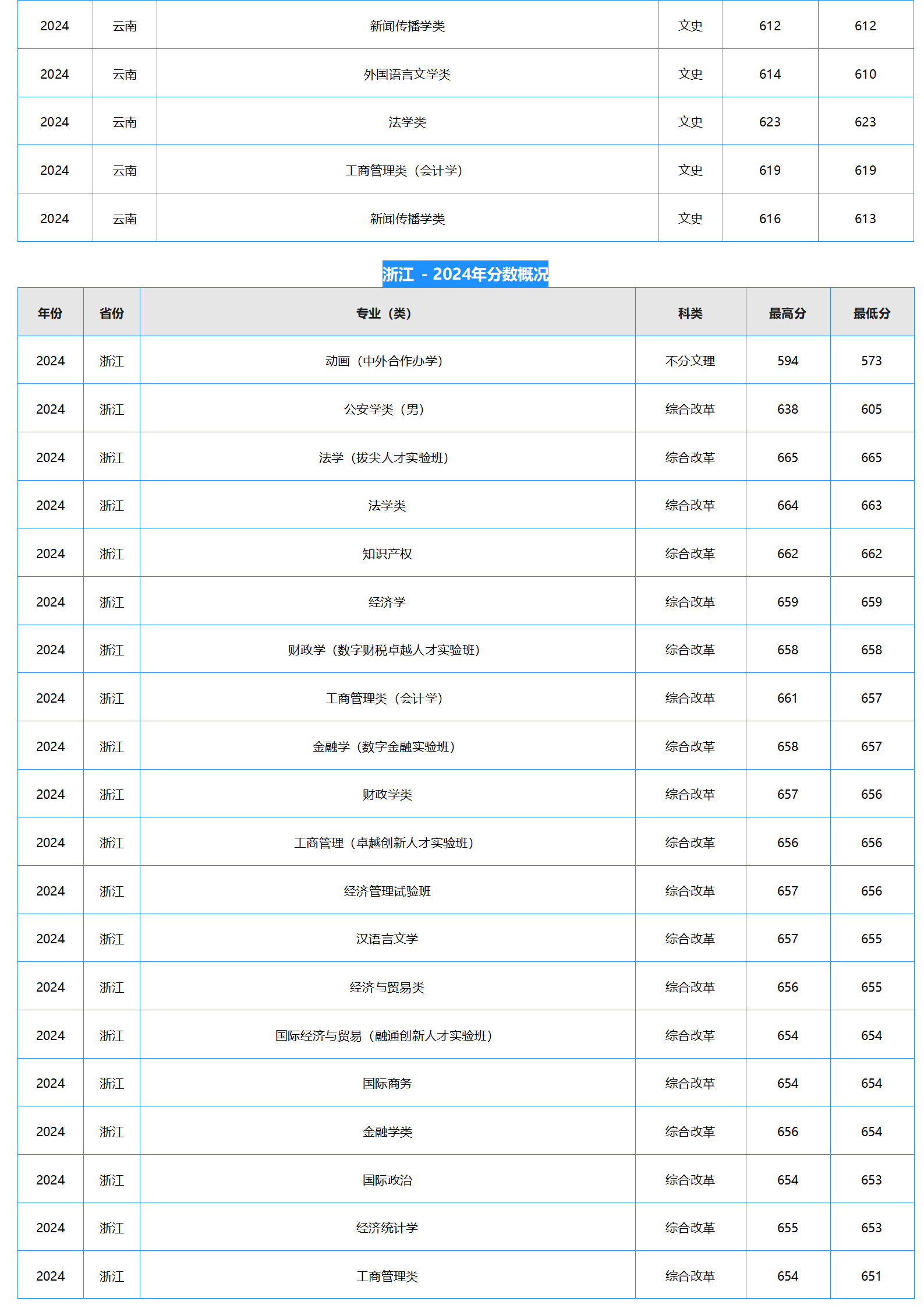 中南財經(jīng)政法大學(xué)－2024年招生分數(shù)線