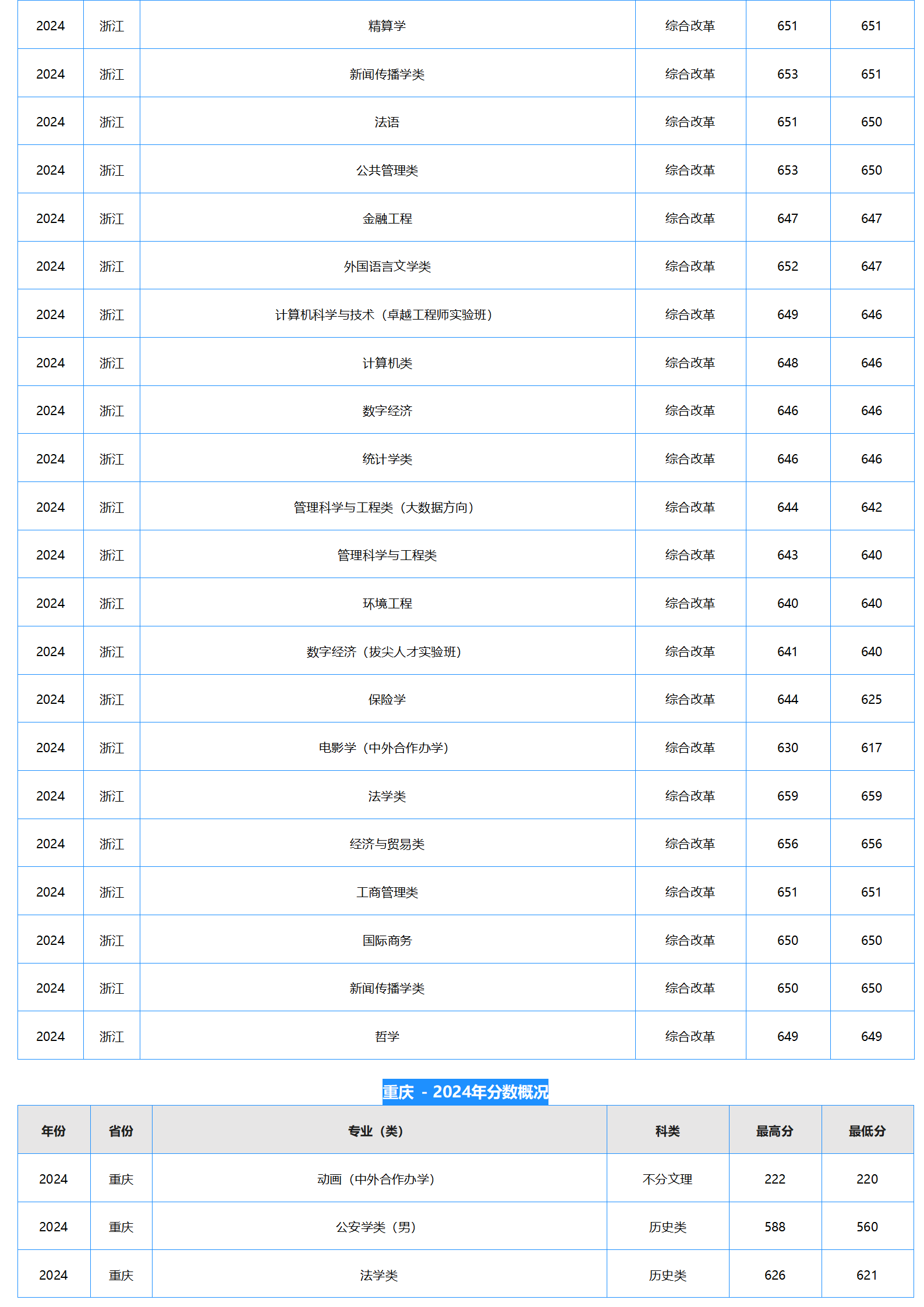 中南財經(jīng)政法大學(xué)－2024年招生分數(shù)線