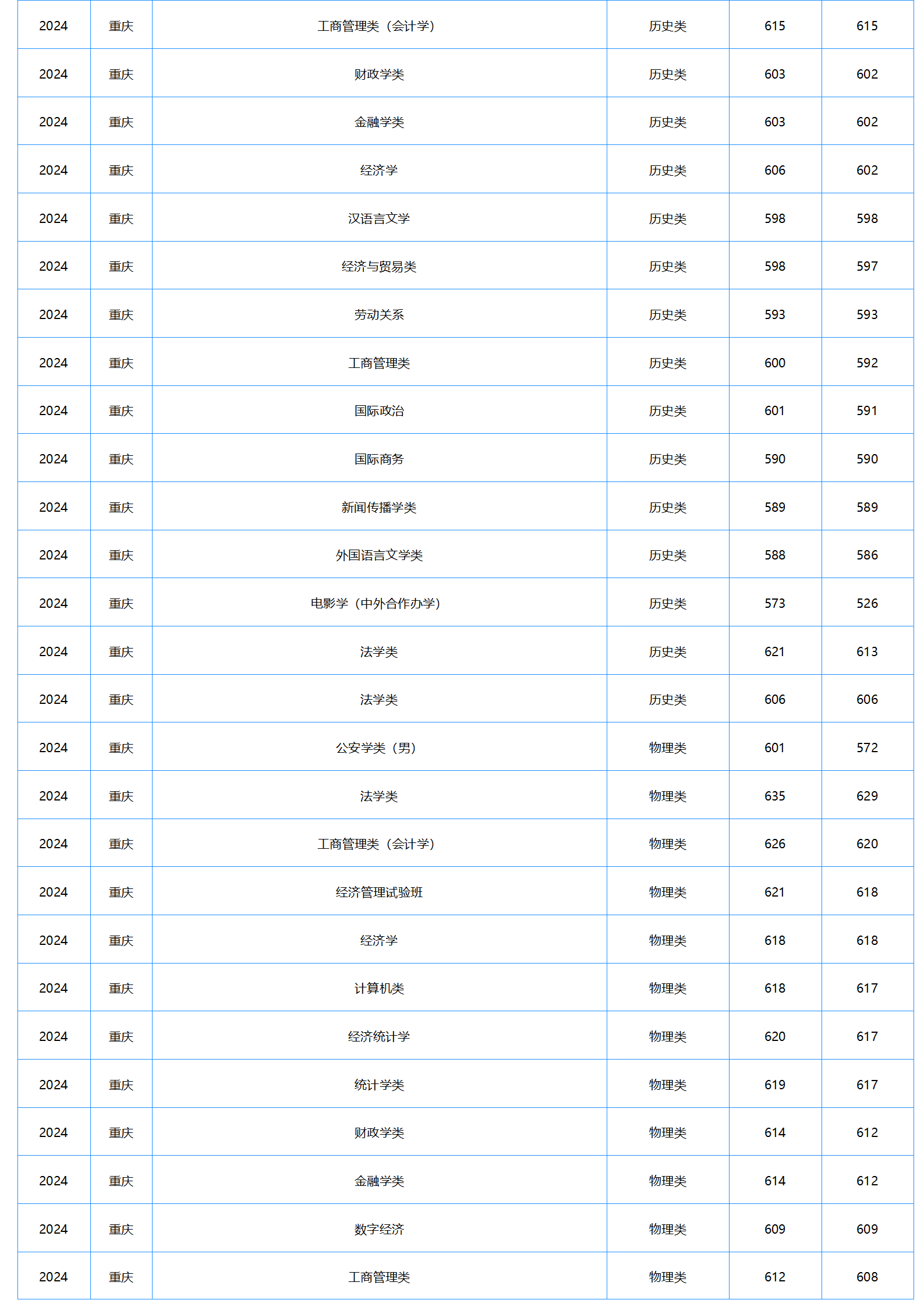 中南財經(jīng)政法大學(xué)－2024年招生分數(shù)線