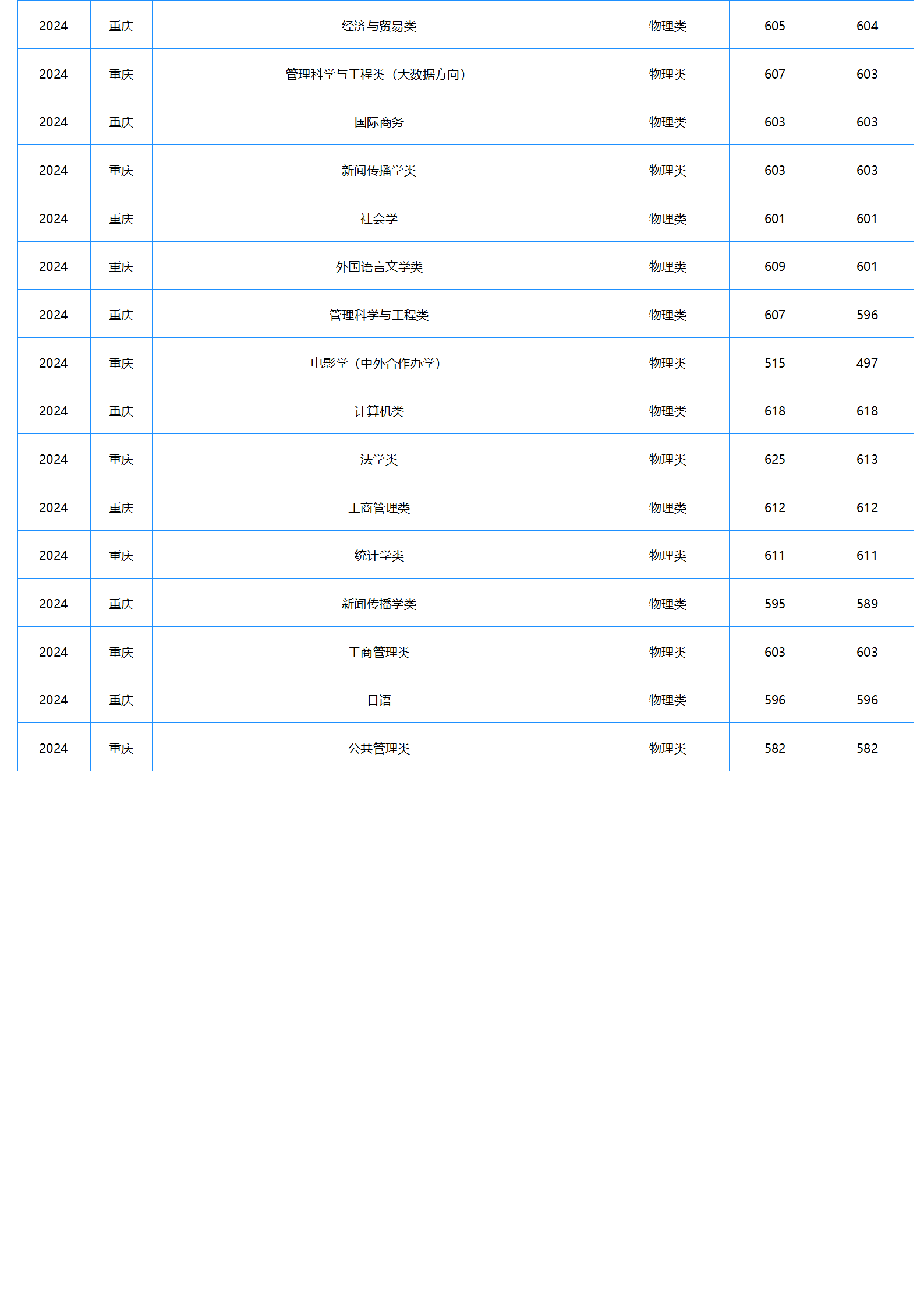 中南財經(jīng)政法大學(xué)－2024年招生分數(shù)線