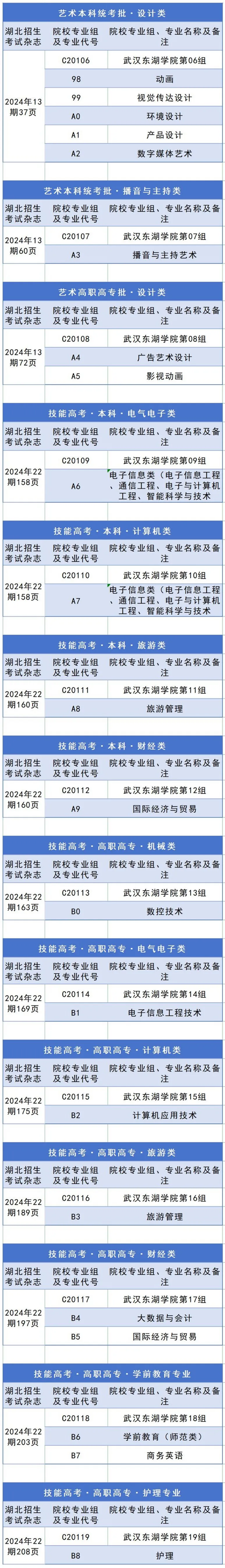 我校2024年湖北省專業(yè)組、專業(yè)代號(hào)及頁(yè)碼