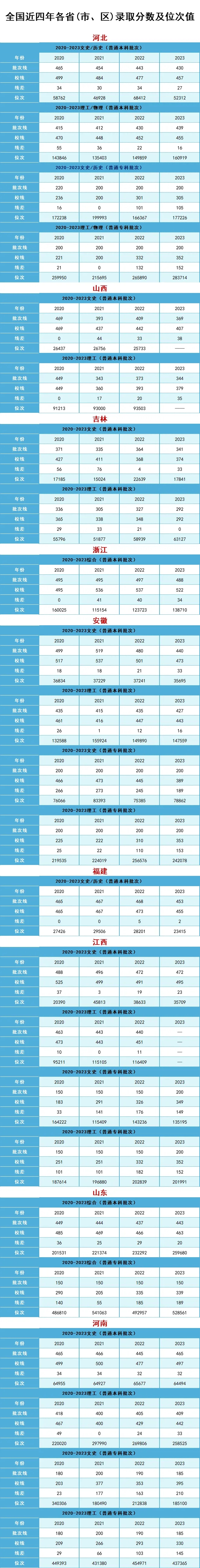 漢口學(xué)院全國錄取分數(shù)及位次值參考