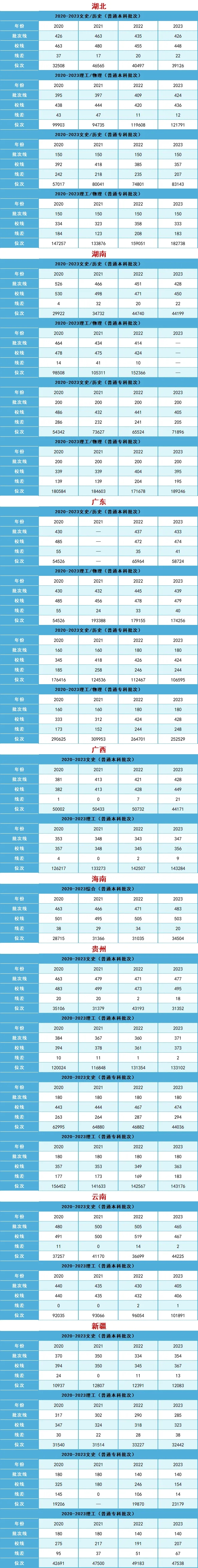 漢口學(xué)院全國錄取分數(shù)及位次值參考