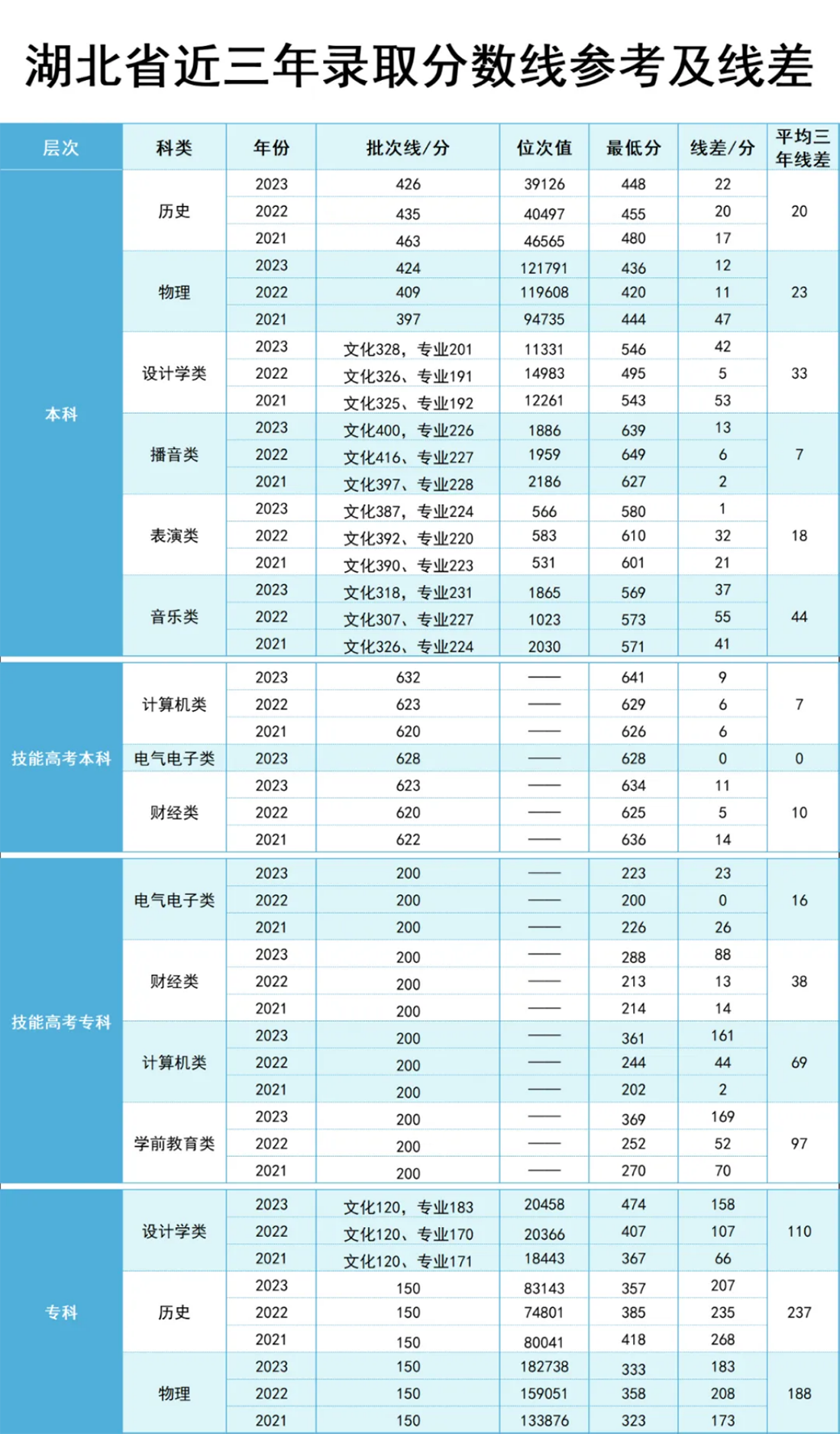 漢口學(xué)院全國錄取分數(shù)及位次值參考