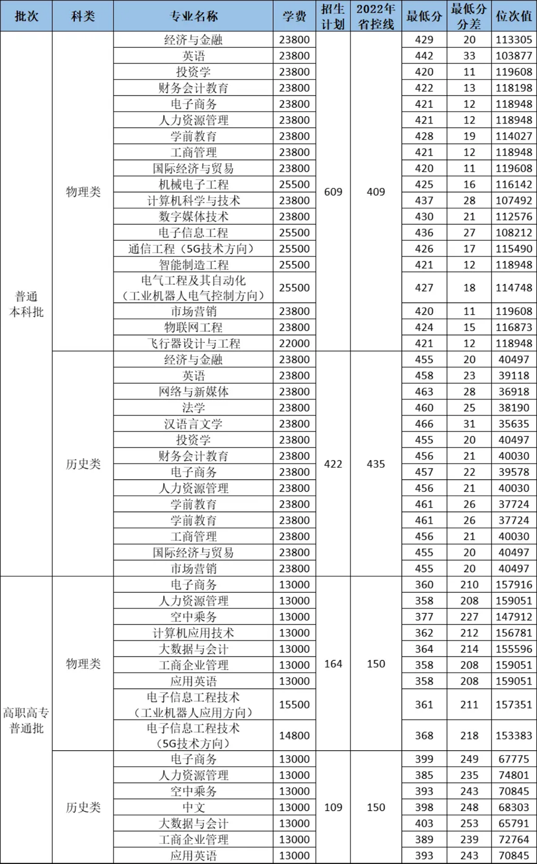 2023年普通批本科、高職高專