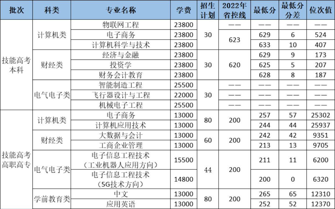 2023年技能高考本科、高職高專
