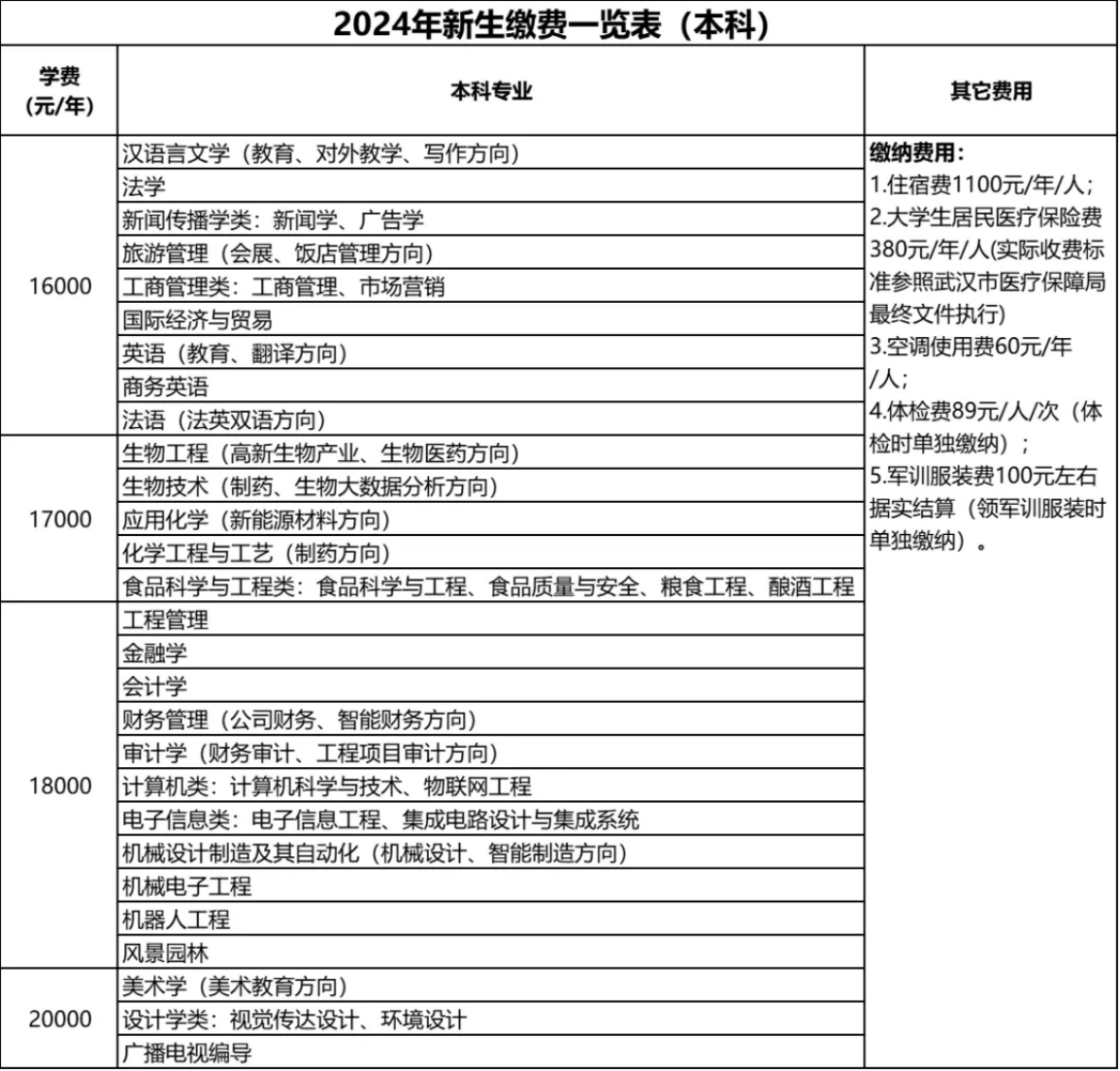 繳納費用類別及標(biāo)準(zhǔn)