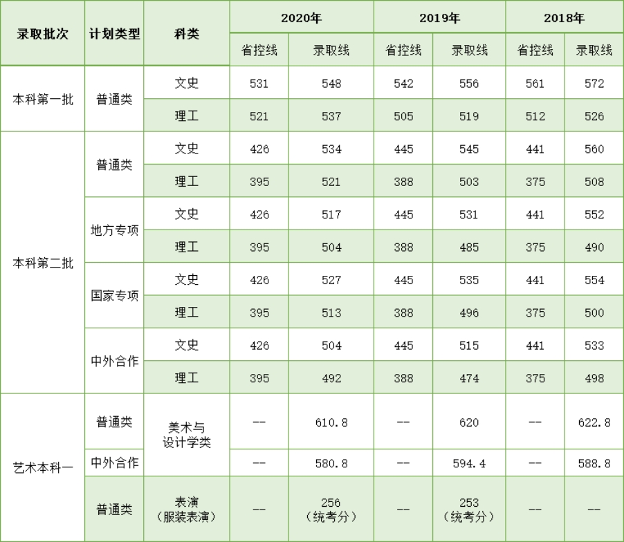 學(xué)校湖北錄取分?jǐn)?shù)線相對穩(wěn)定，根據(jù)學(xué)生每年的報(bào)考情況，分?jǐn)?shù)線會(huì)略有波動(dòng)，考生報(bào)考時(shí)可根據(jù)我校湖北省近三年錄取分?jǐn)?shù)線進(jìn)行參考。