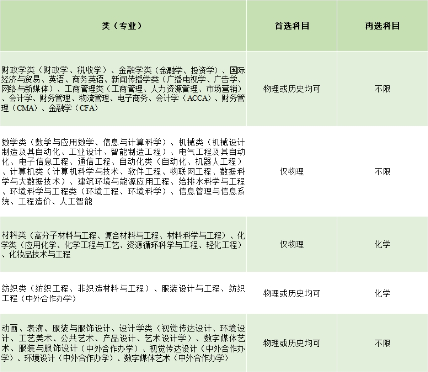 2021年，河北、遼寧、江蘇、福建、湖北、湖南、廣東、重慶等8省市實(shí)施“3+1+2”新高考，我校專業(yè)選考科目要求如下: 