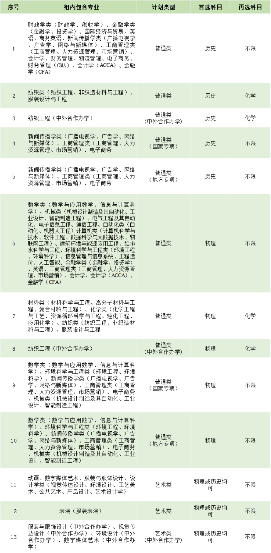 在湖北省設(shè)置13個(gè)專業(yè)組，其中首選科目為歷史5個(gè)、物理5個(gè)、物理和歷史均可3個(gè)