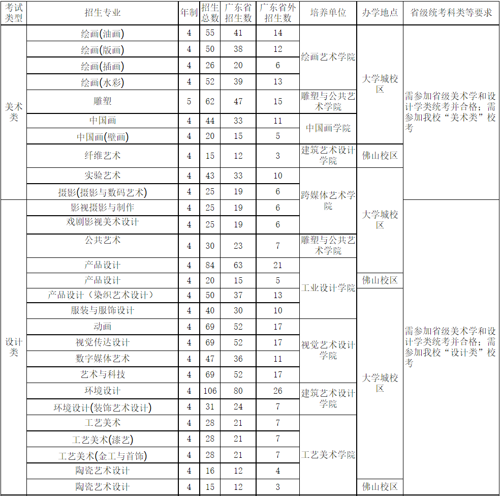 招生專業(yè)、人數(shù)