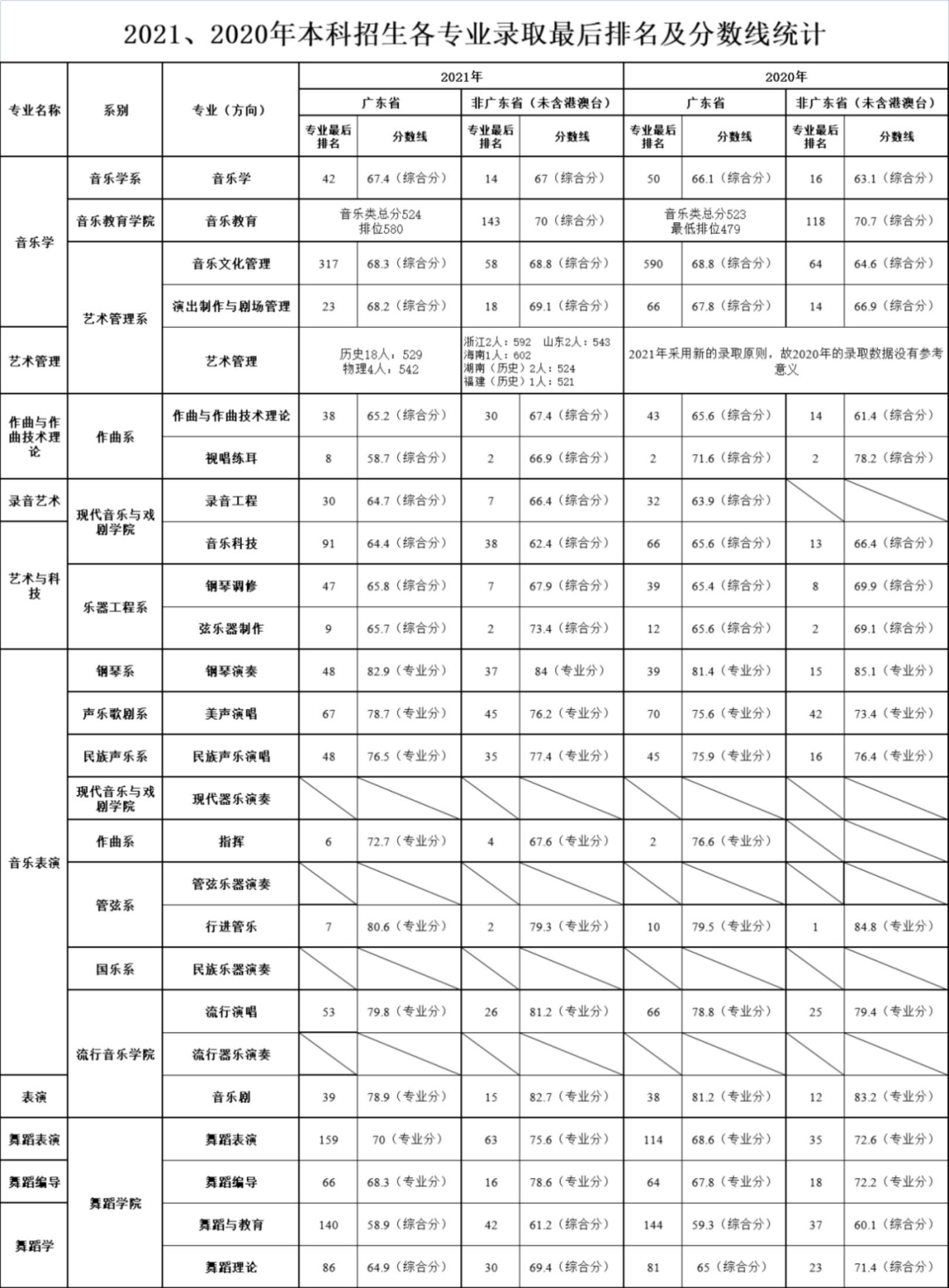 星海音樂學院2020、2021年本科招生各專業(yè)錄取最后排名及分數(shù)線統(tǒng)計