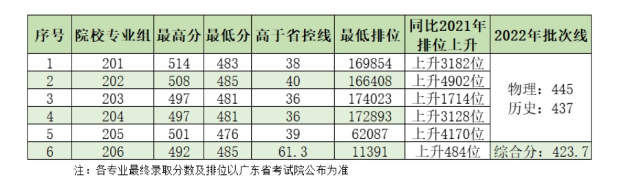 電子科技大學中山學院2022年在廣東省普通類本科批投檔情況