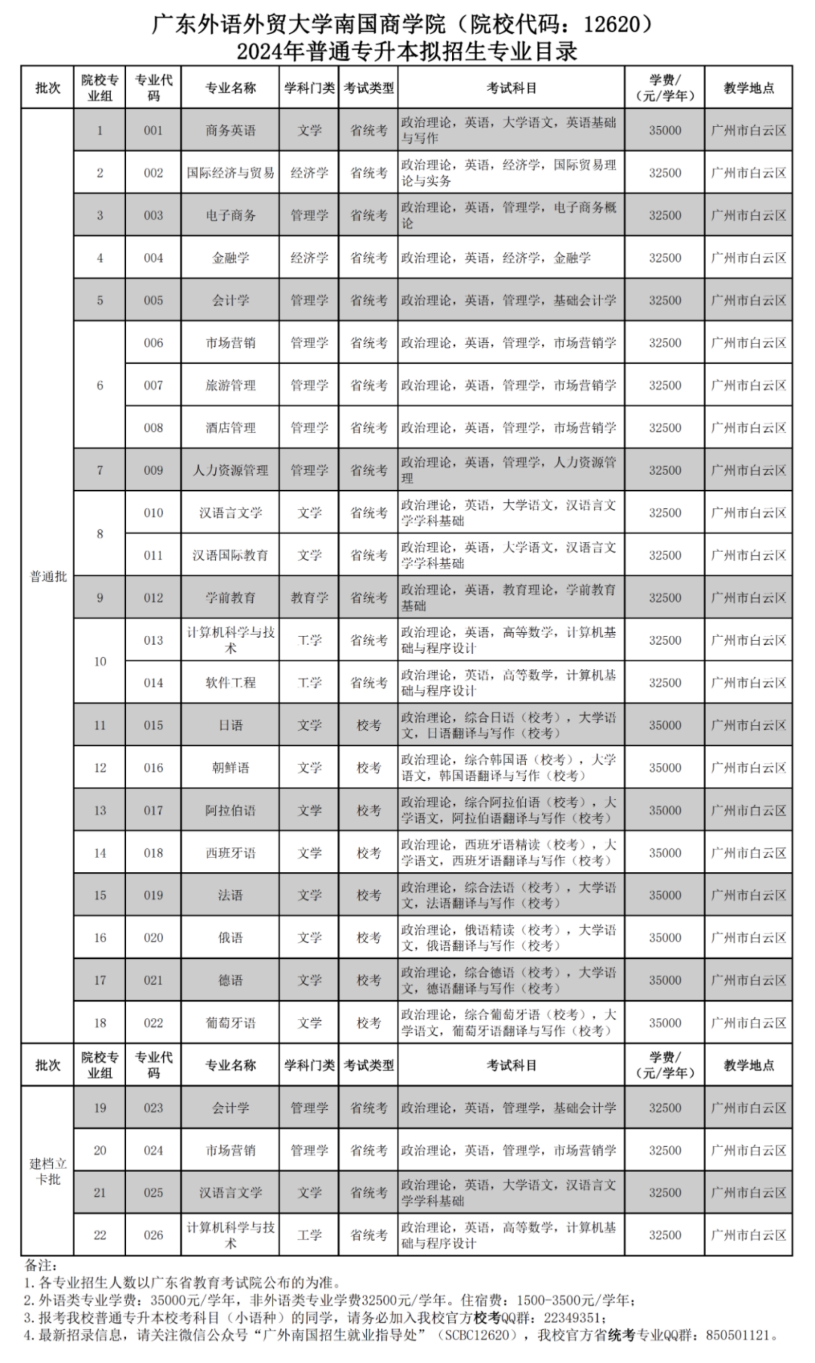 廣東外語(yǔ)外貿(mào)大學(xué)南國(guó)商學(xué)院（院校代碼：12620）2024年普通專升本擬招生專業(yè)目錄