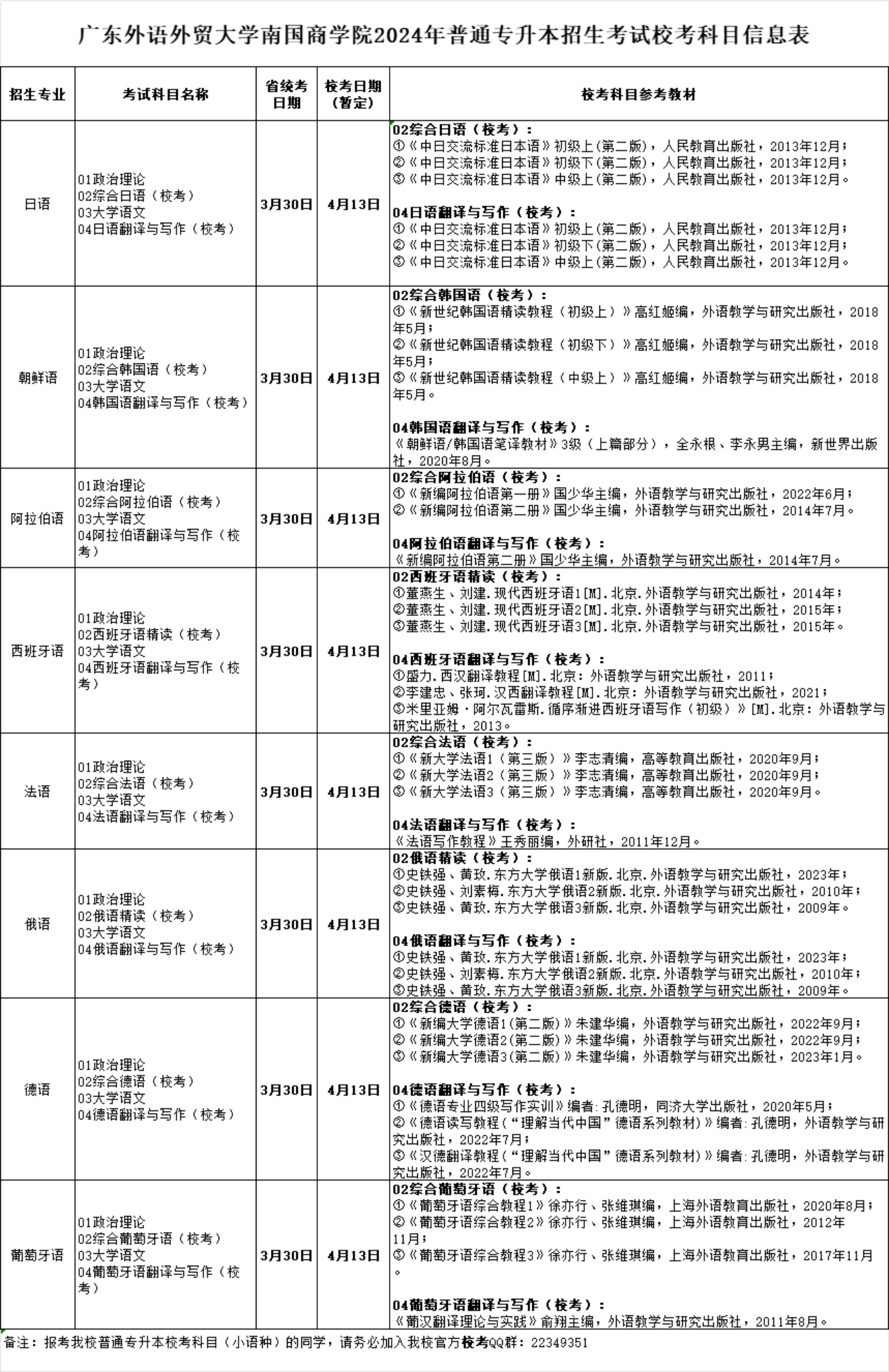 廣東外語(yǔ)外貿(mào)大學(xué)南國(guó)商學(xué)院2024年普通專升本招生考試?？伎颇啃畔⒈? width=