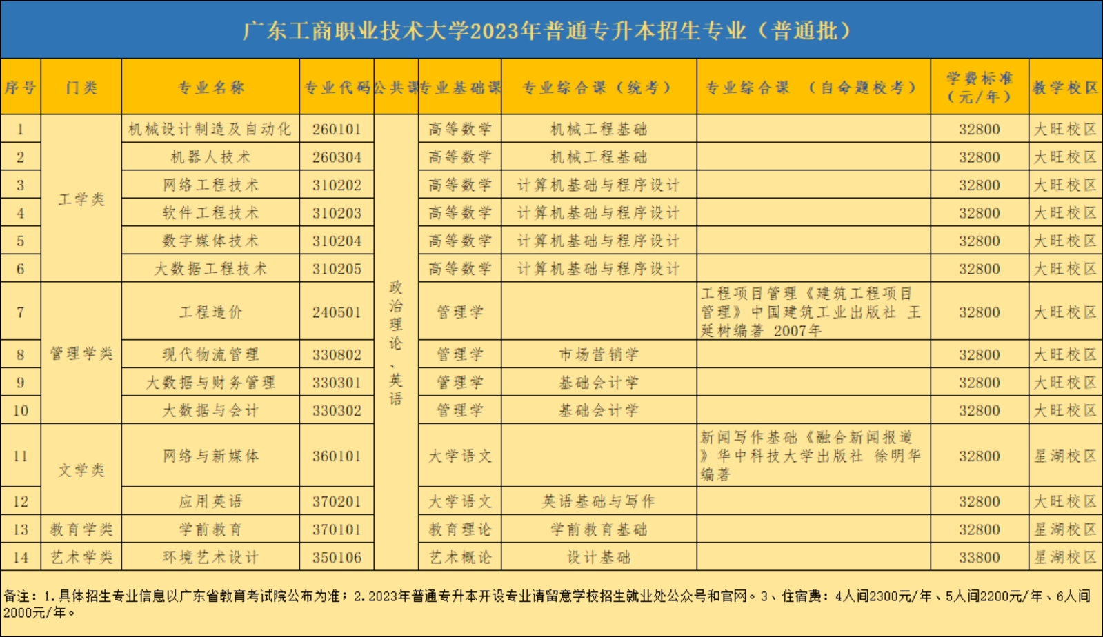 廣東工商職業(yè)技術大學2023年普通專升本招生專業(yè)（普通批）