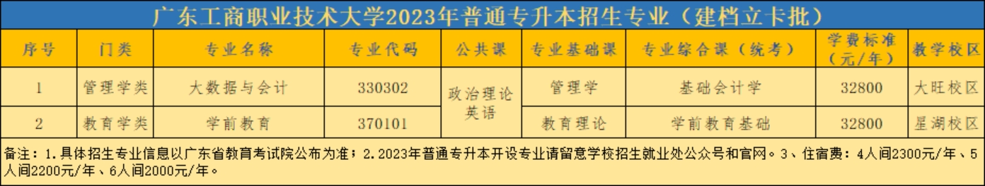 廣東工商職業(yè)技術大學2023年普通專升本招生專業(yè)（建檔立卡批）